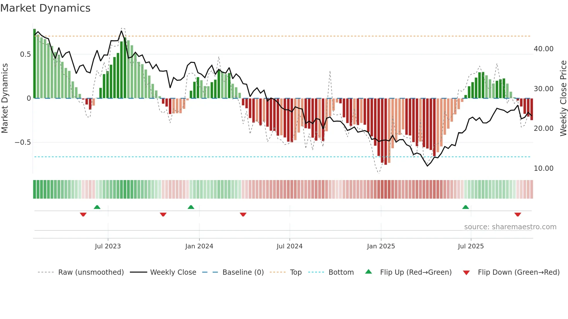 ADNT weekly Market Dynamics chart