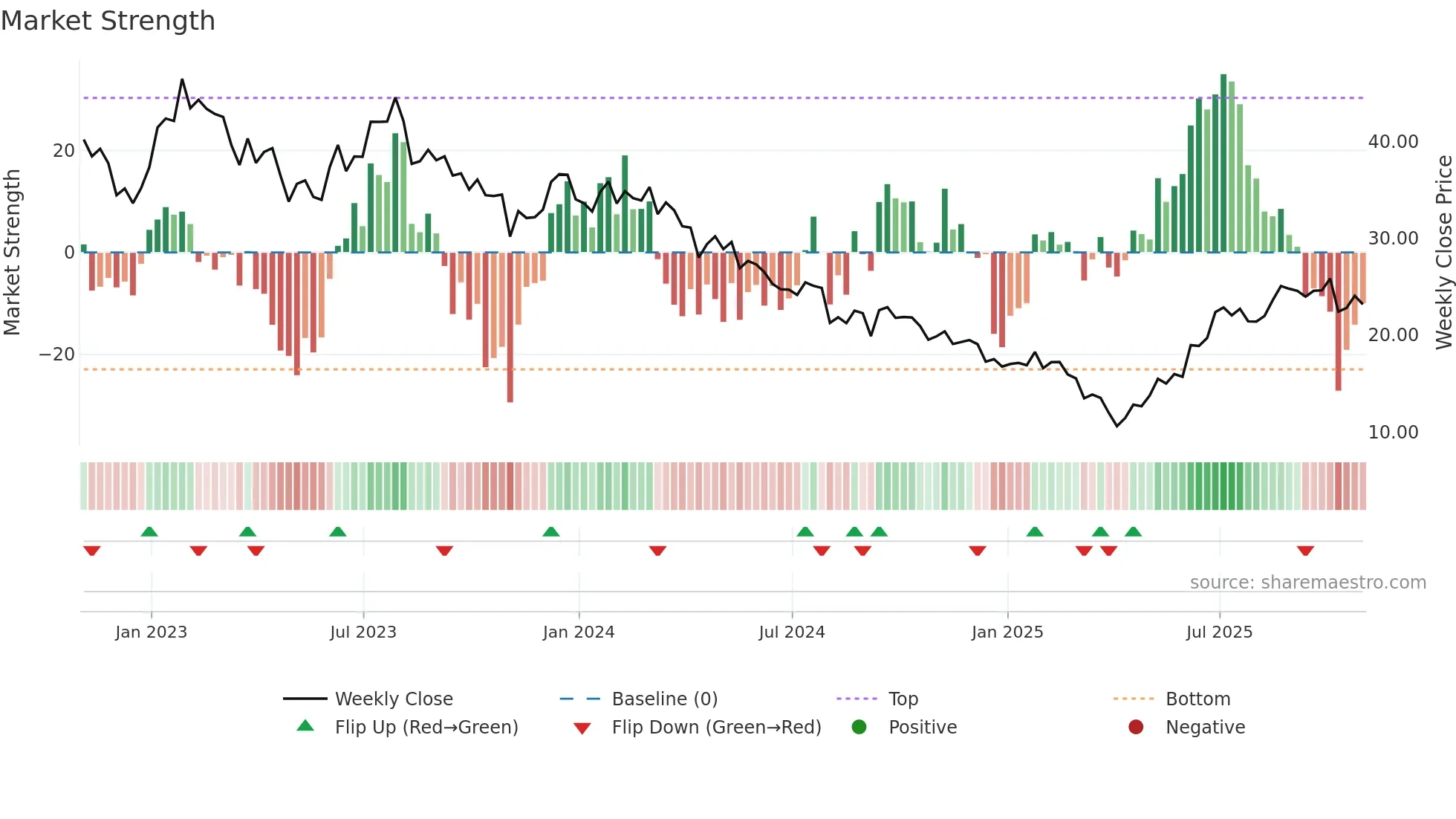ADNT weekly Market Strength chart
