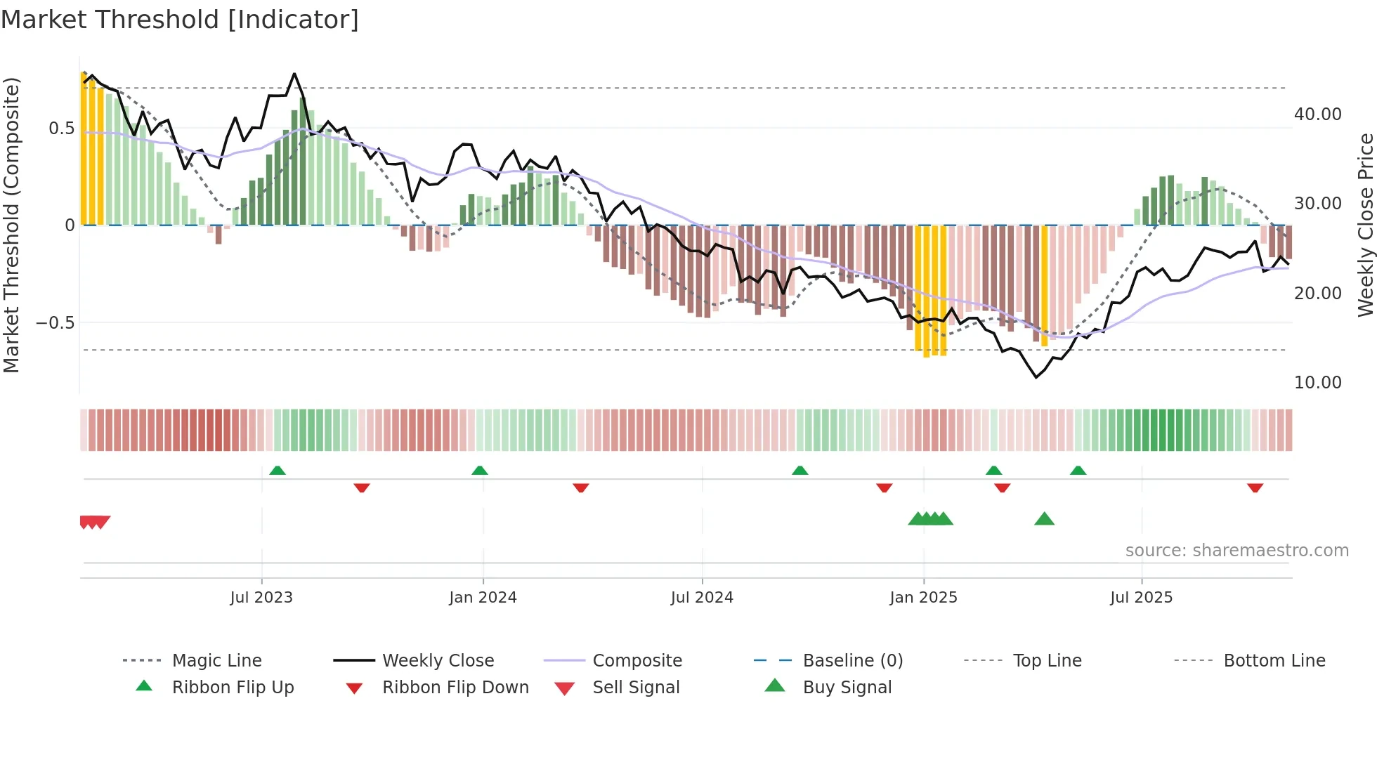 ADNT weekly Market Threshold chart