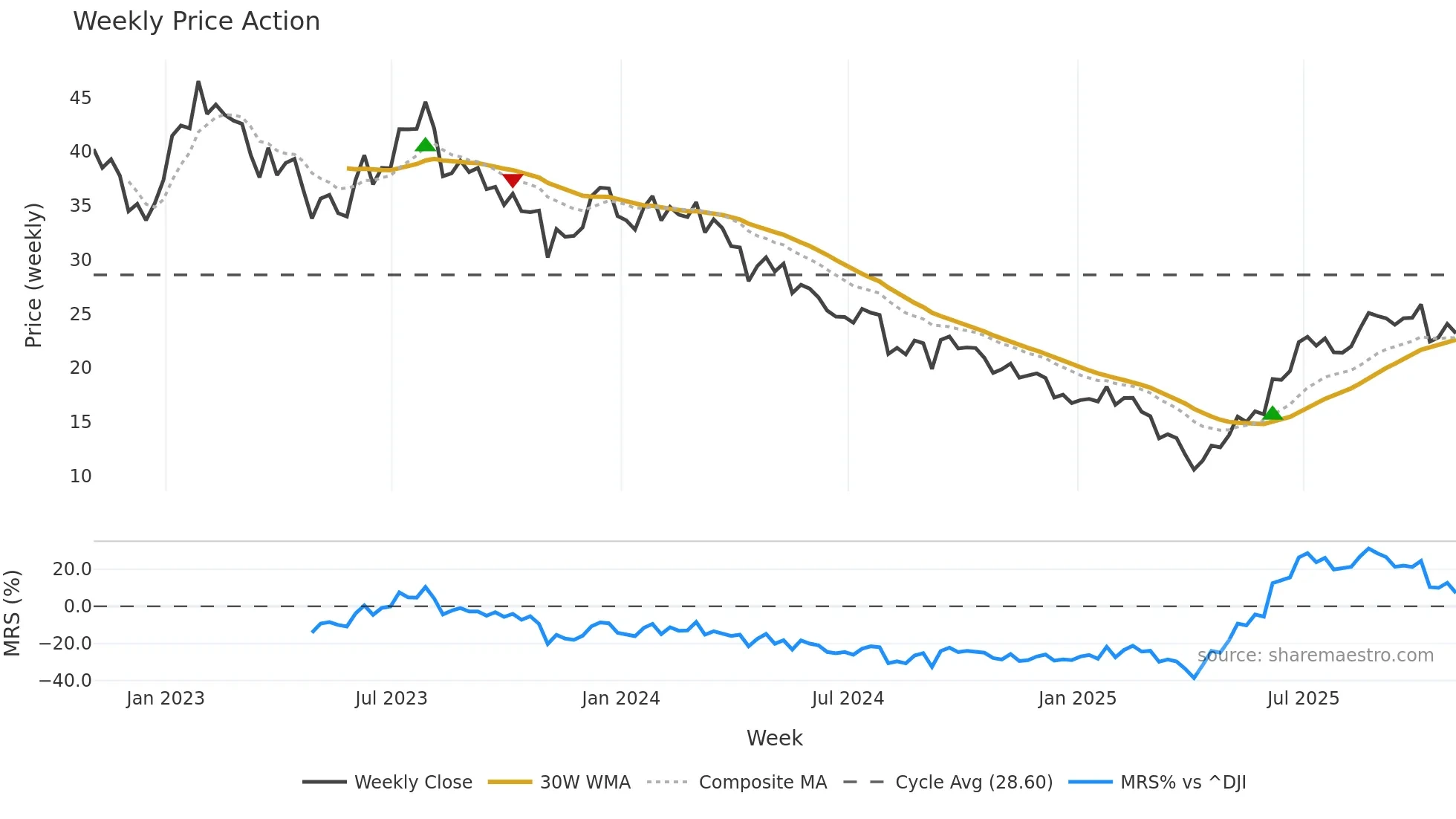 ADNT weekly Price Action chart, closing 2025-10-31