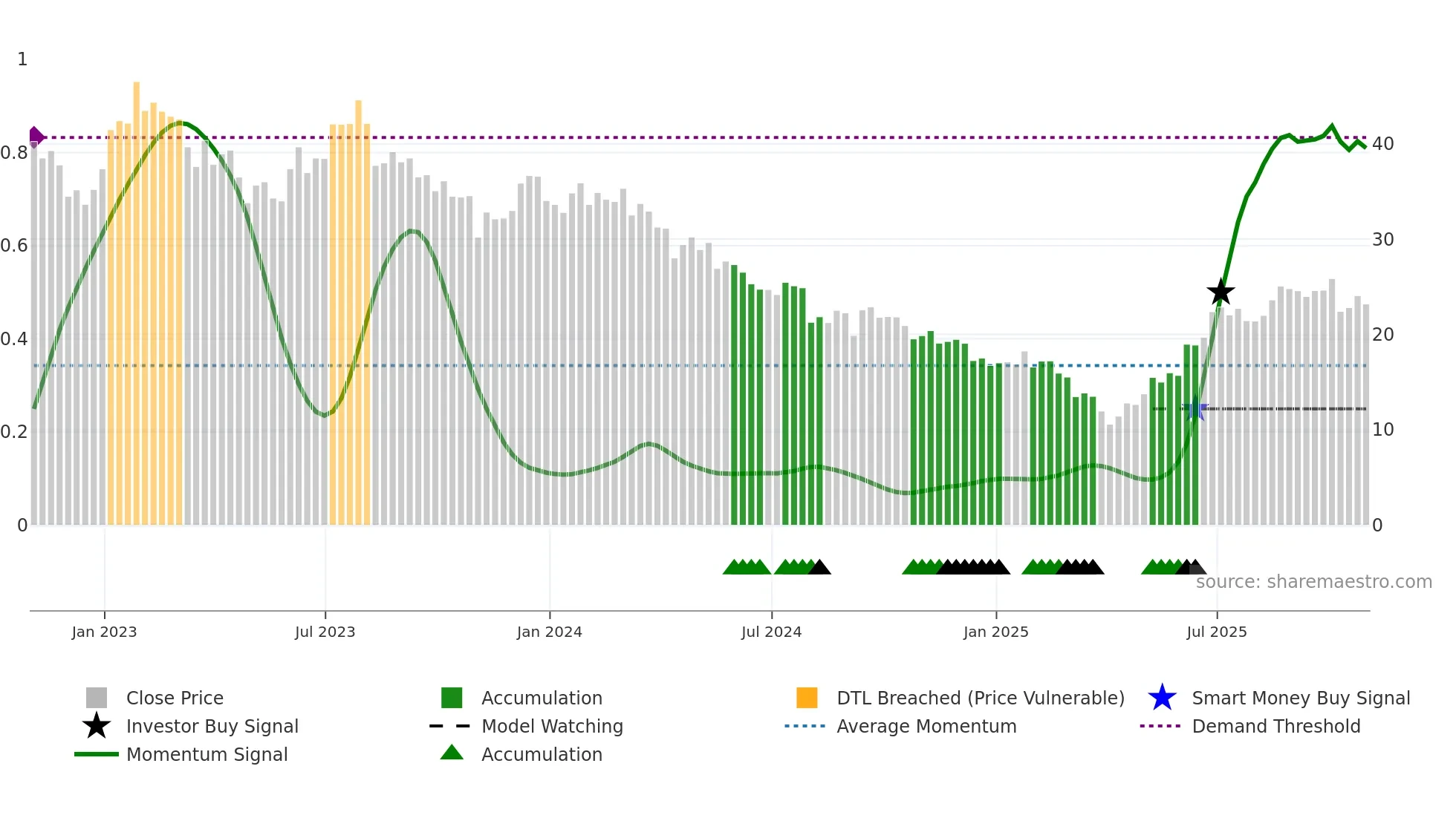 ADNT weekly Smart Money chart