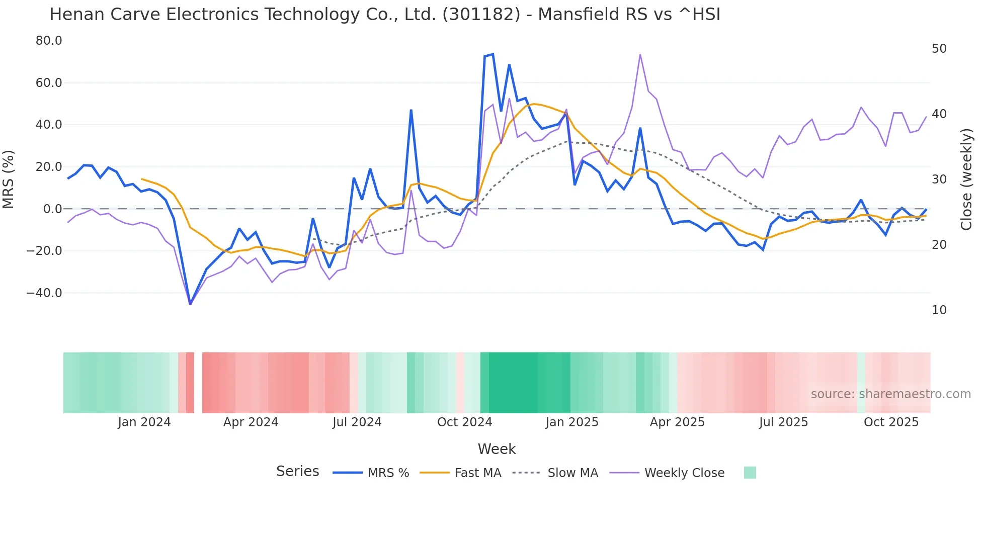 301182 Mansfield Relative Strength chart