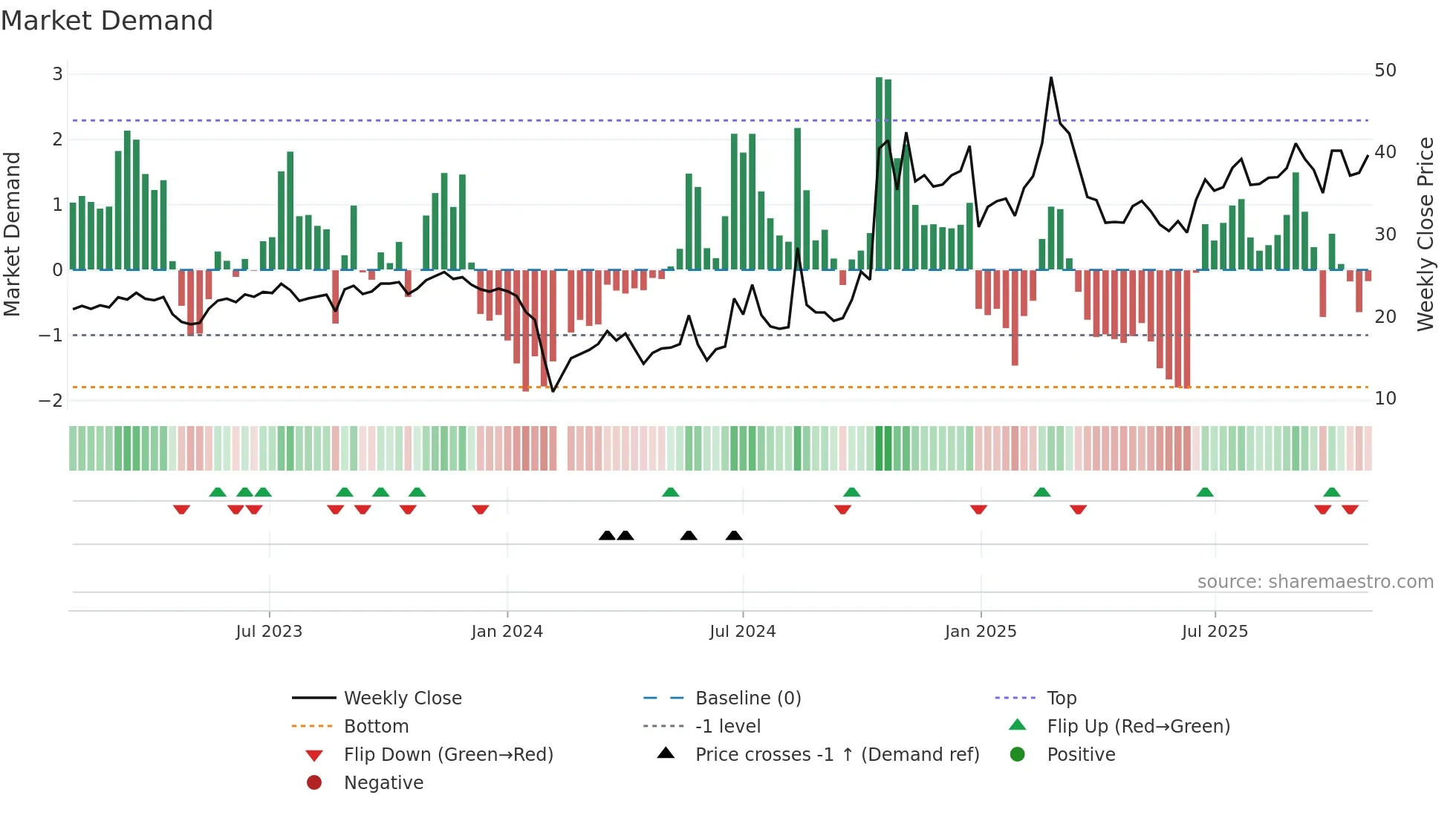 301182 weekly Market Demand chart