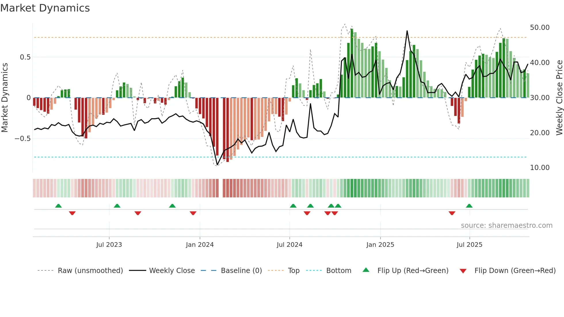 301182 weekly Market Dynamics chart