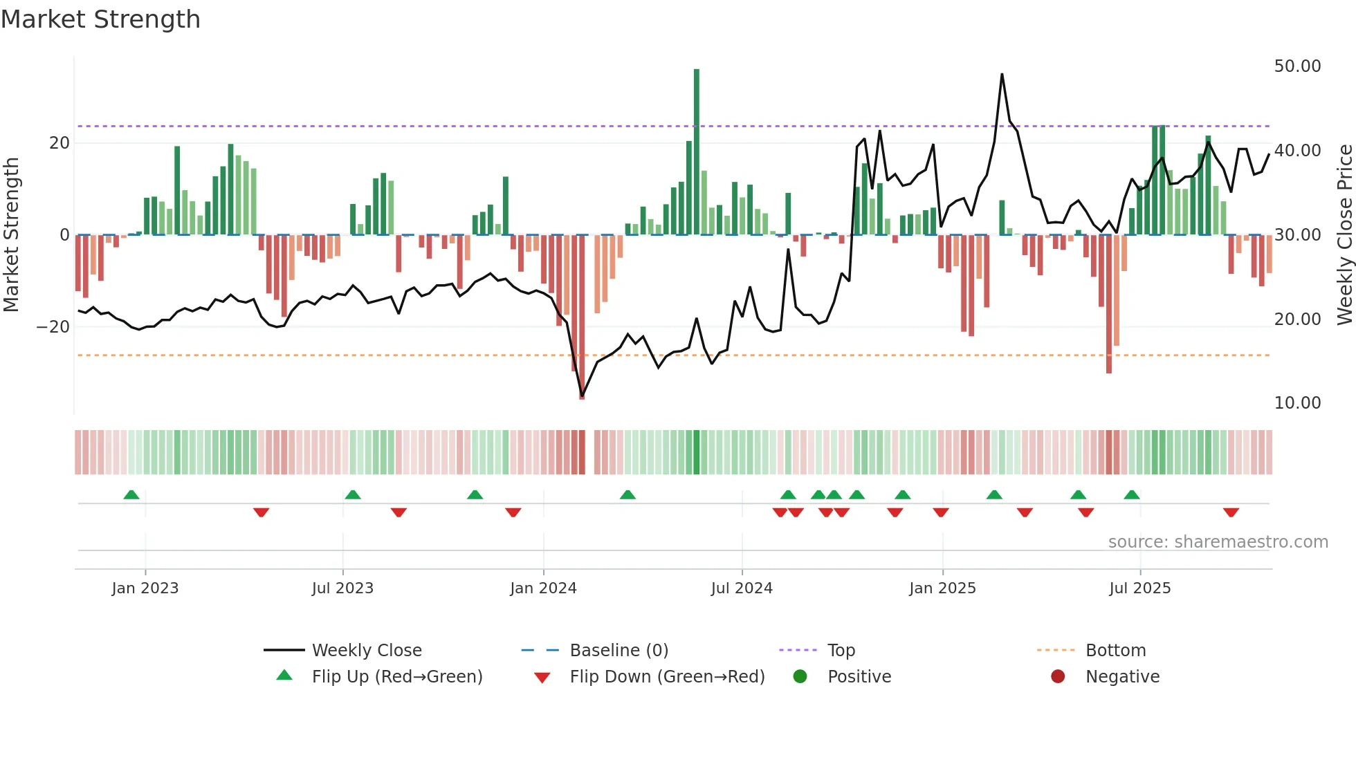 301182 weekly Market Strength chart