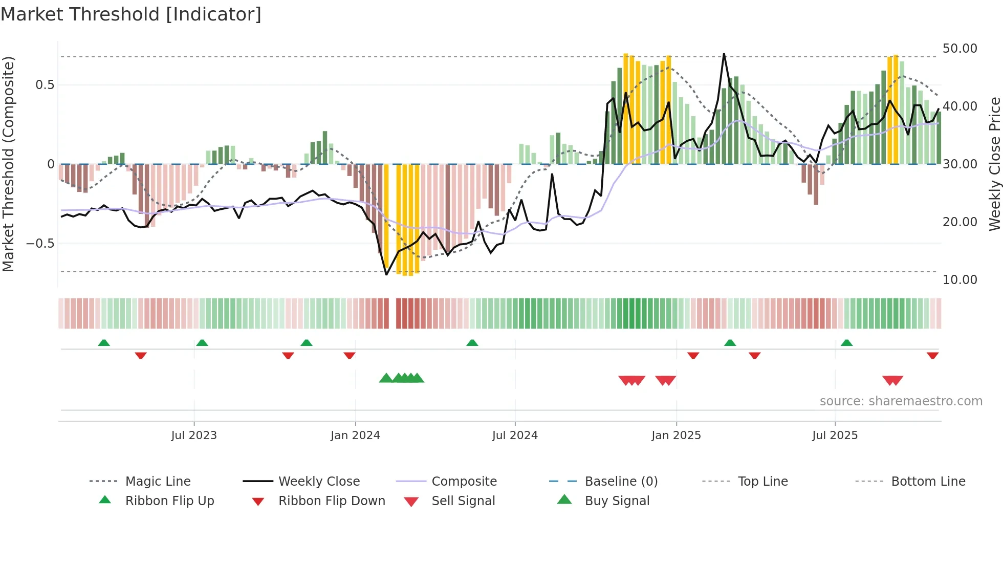 301182 weekly Market Threshold chart