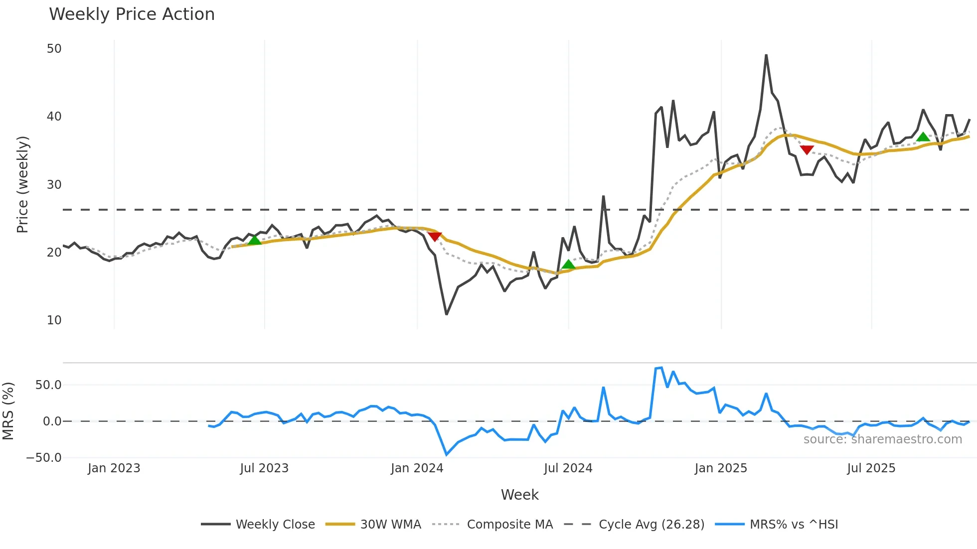 301182 weekly Price Action chart, closing 2025-10-27