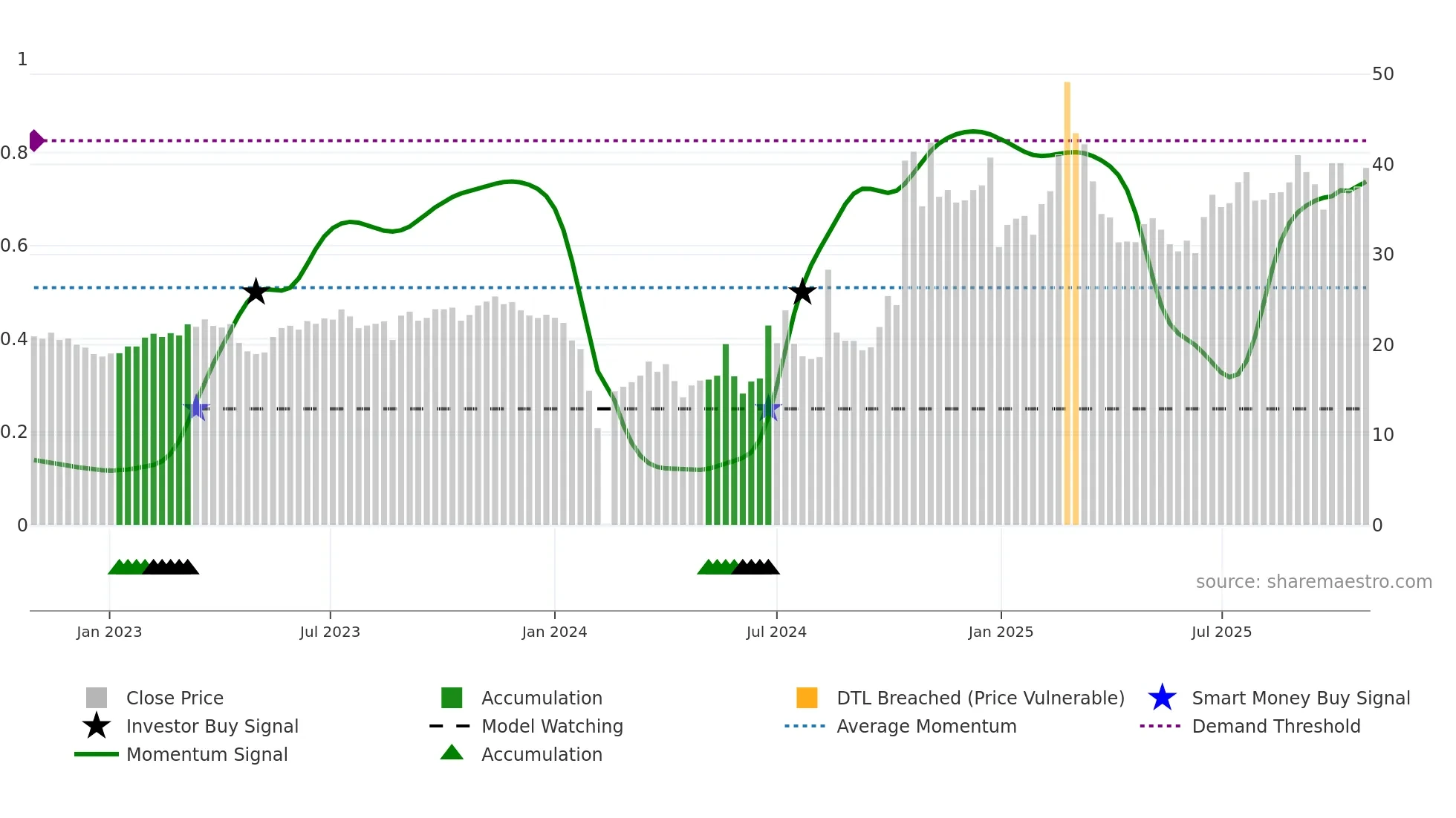 301182 weekly Smart Money chart