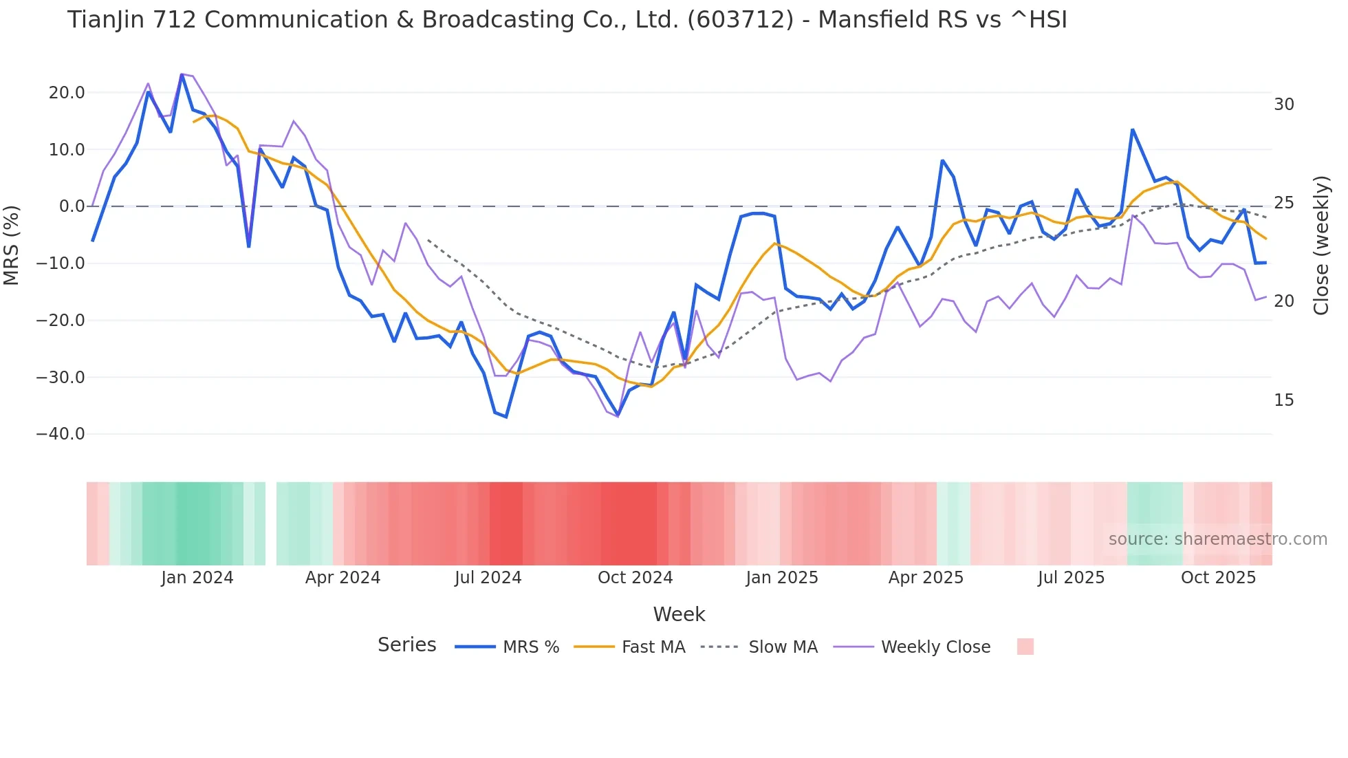 603712 Mansfield Relative Strength chart