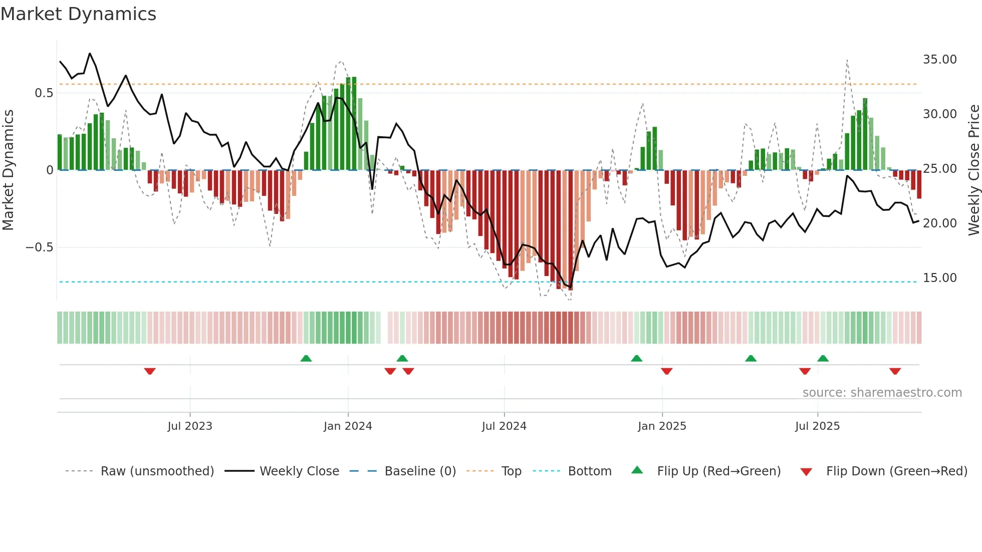 603712 weekly Market Dynamics chart