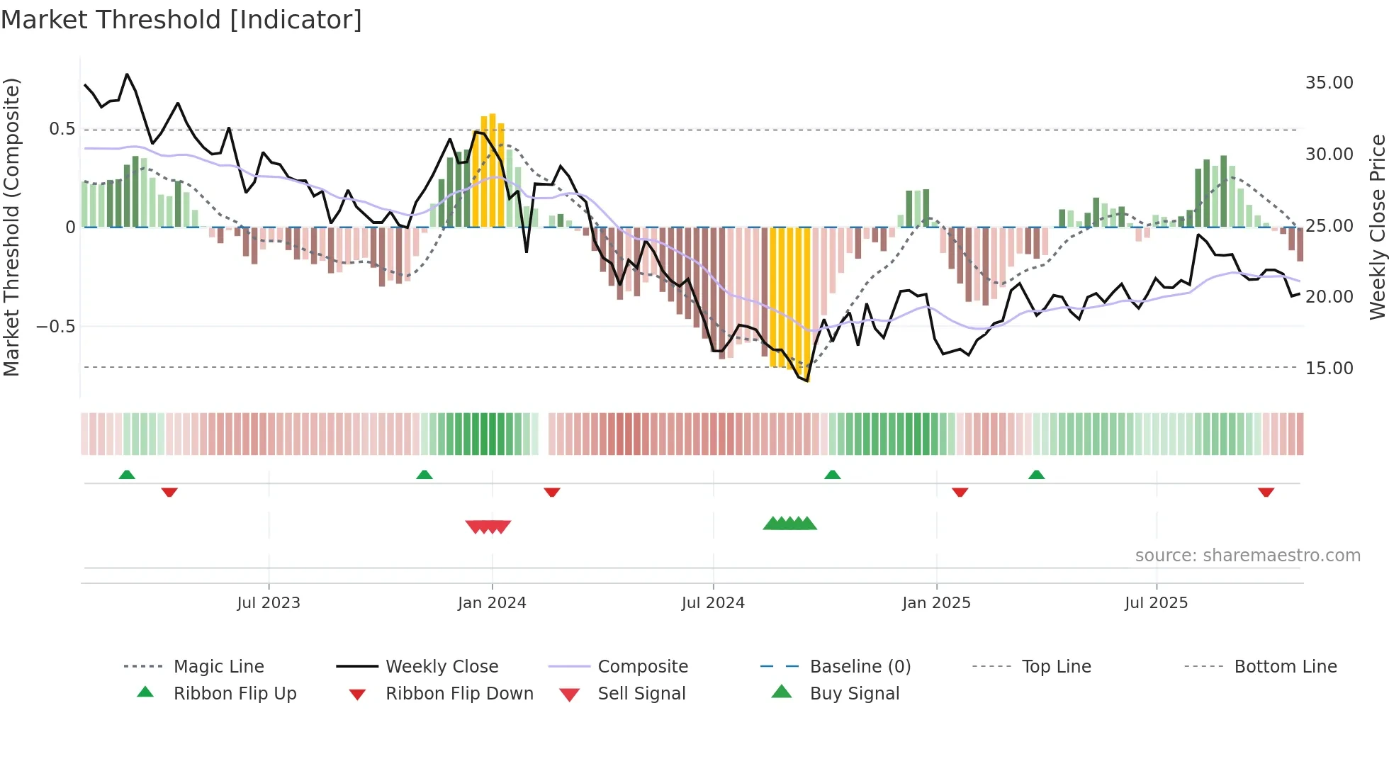 603712 weekly Market Threshold chart