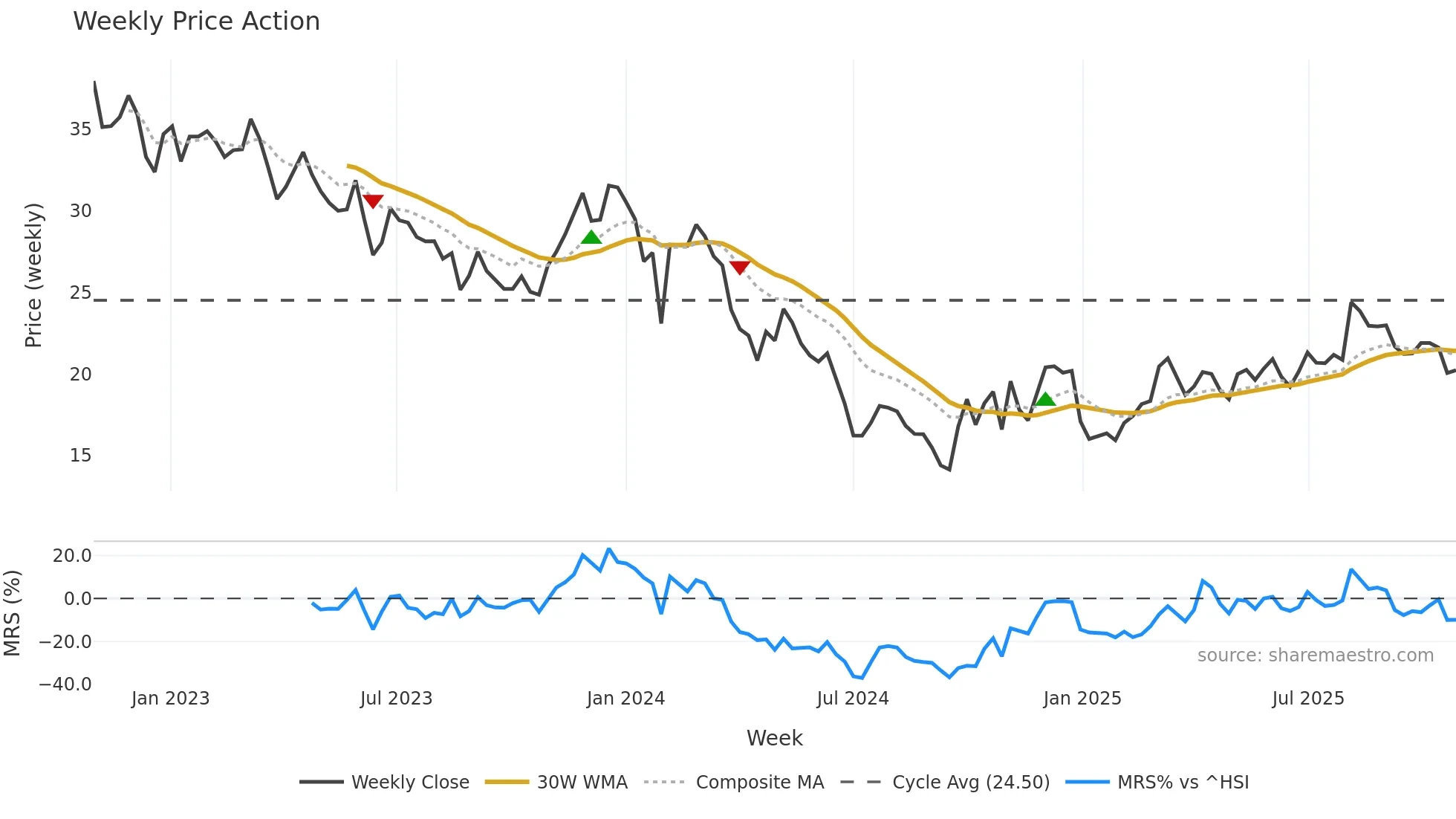 603712 weekly Price Action chart, closing 2025-10-27