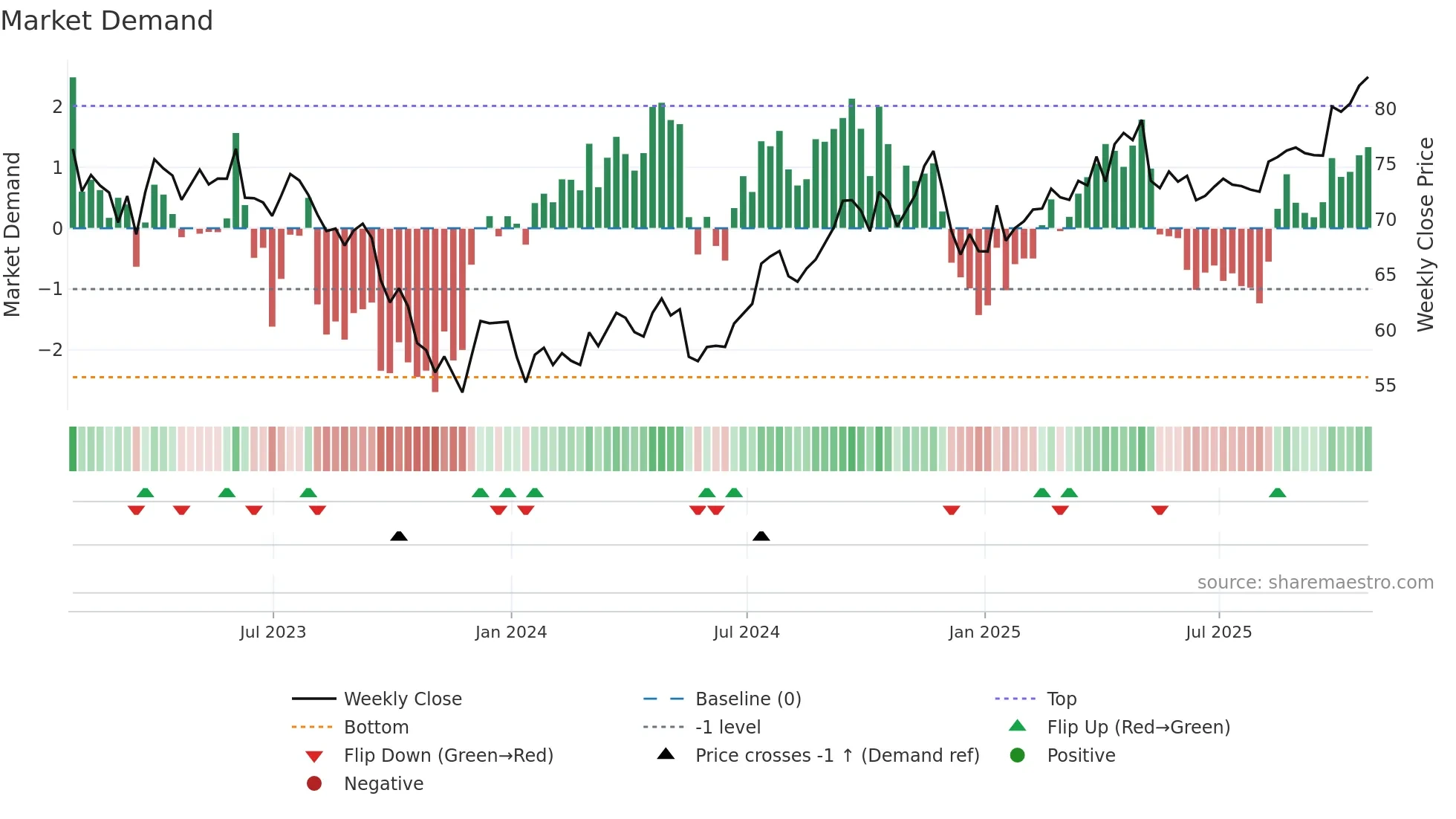 OGS weekly Market Demand chart