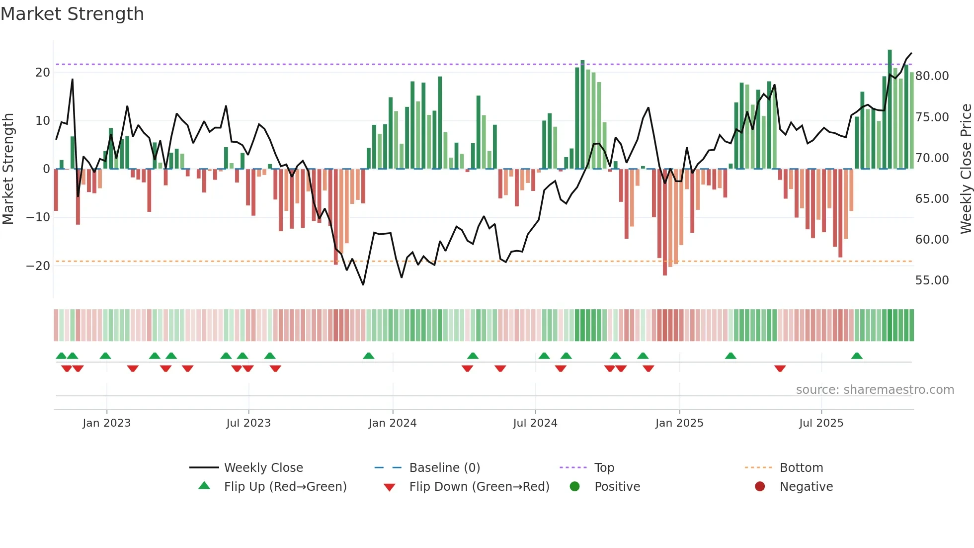 OGS weekly Market Strength chart