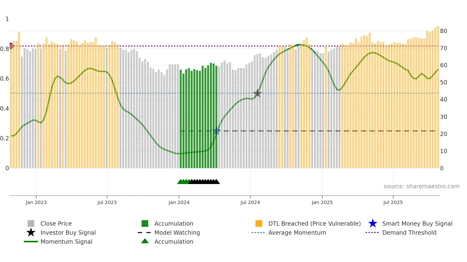 OGS weekly Smart Money chart