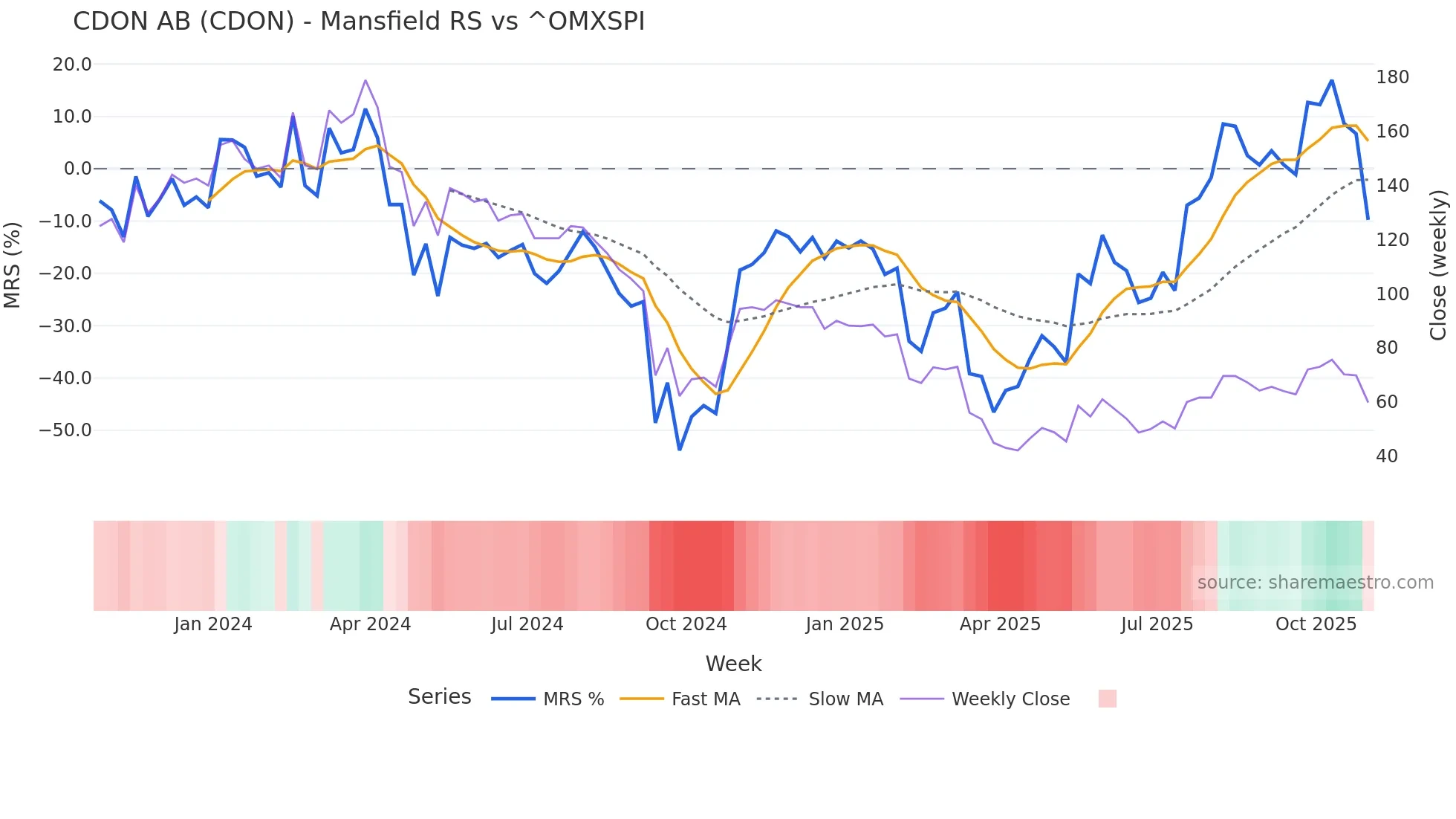 CDON Mansfield Relative Strength chart