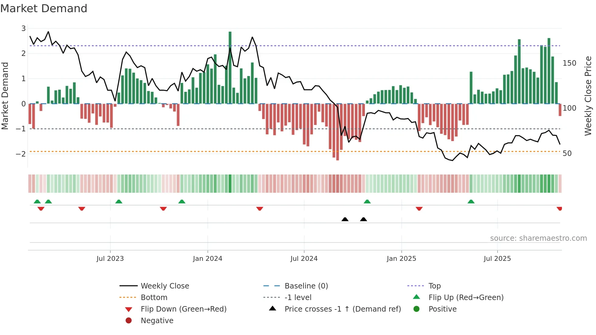 CDON weekly Market Demand chart