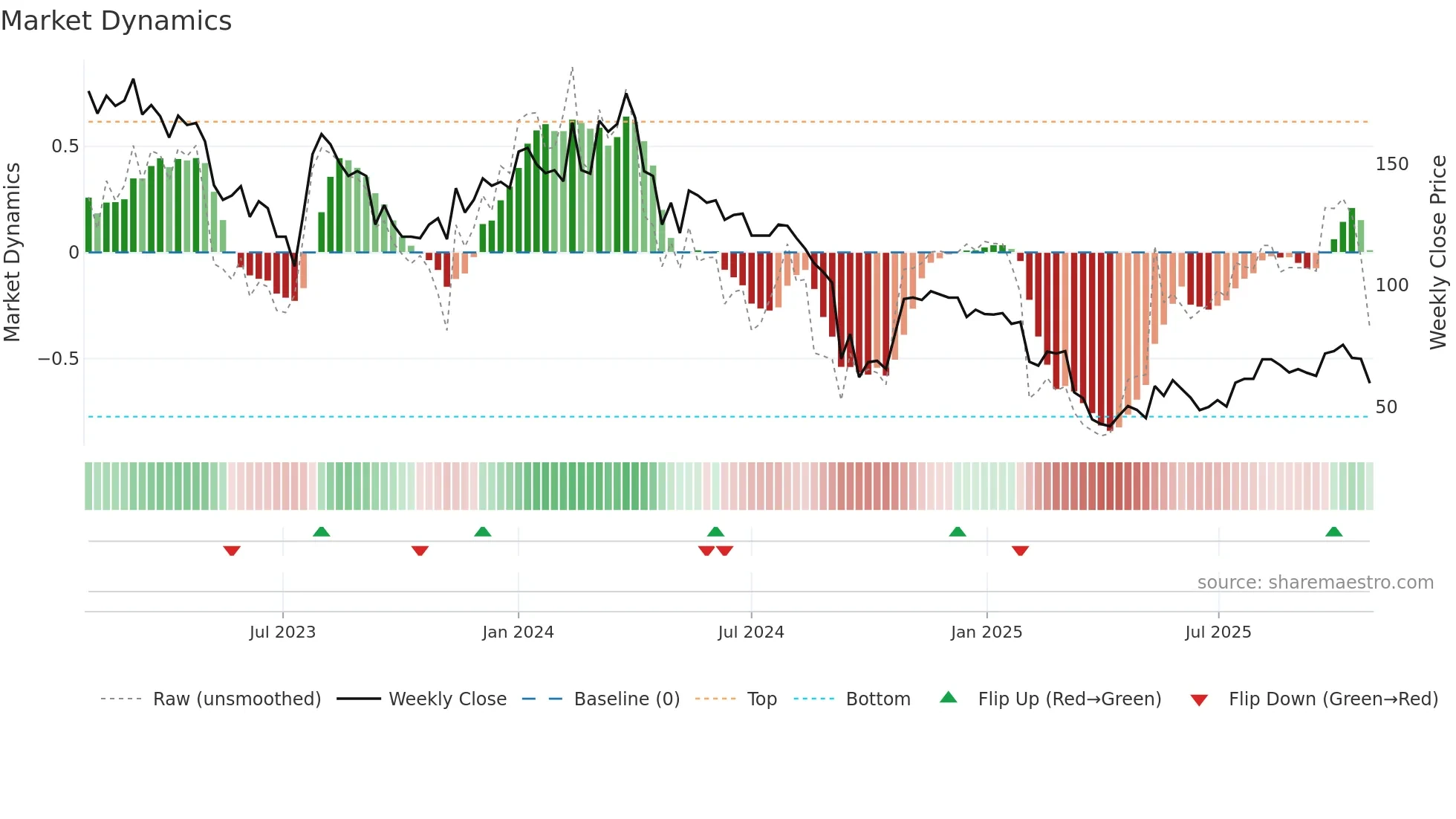 CDON weekly Market Dynamics chart