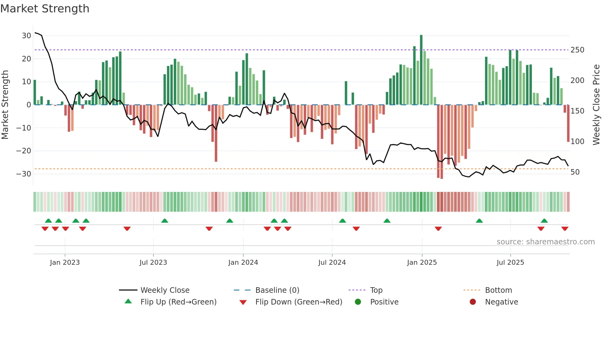 CDON weekly Market Strength chart