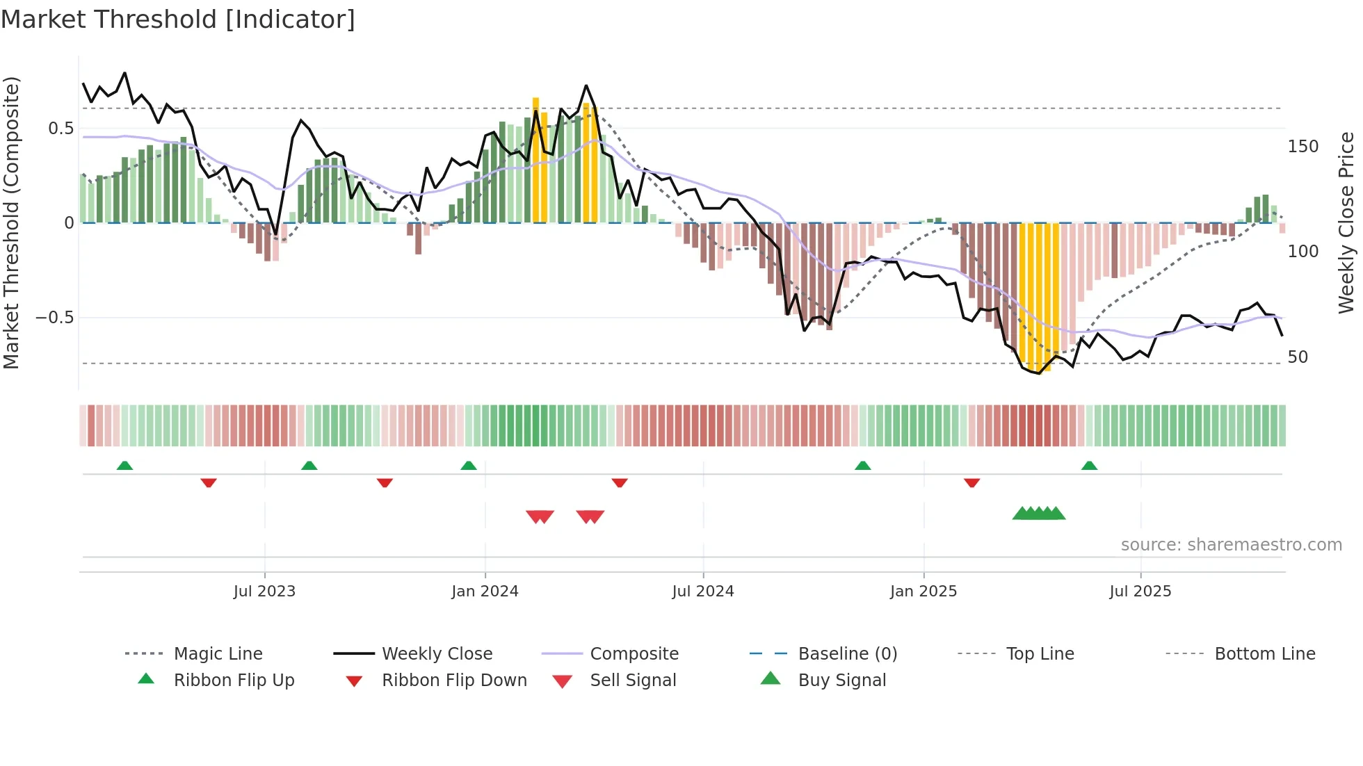 CDON weekly Market Threshold chart