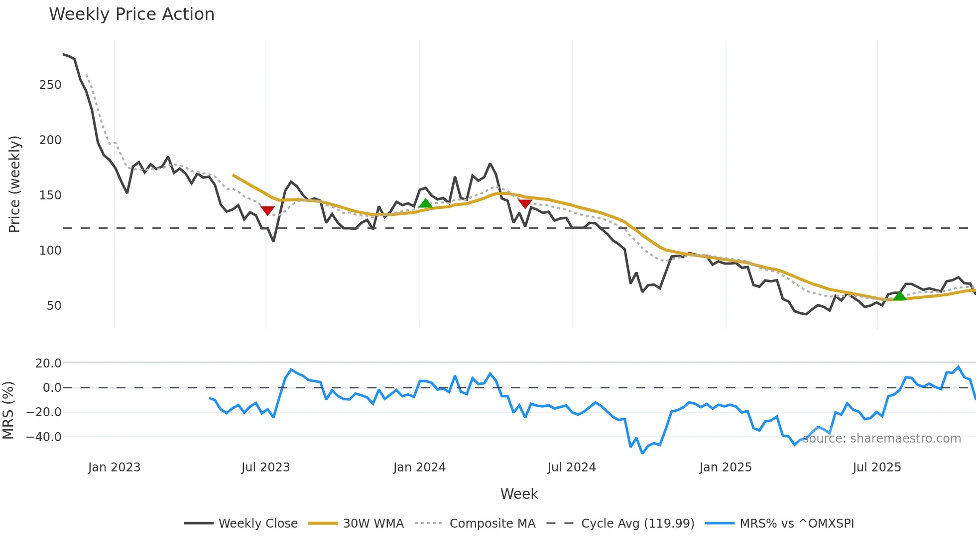 CDON weekly Price Action chart, closing 2025-10-27