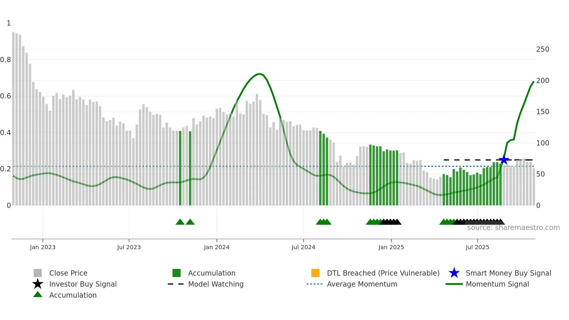 CDON weekly Smart Money chart