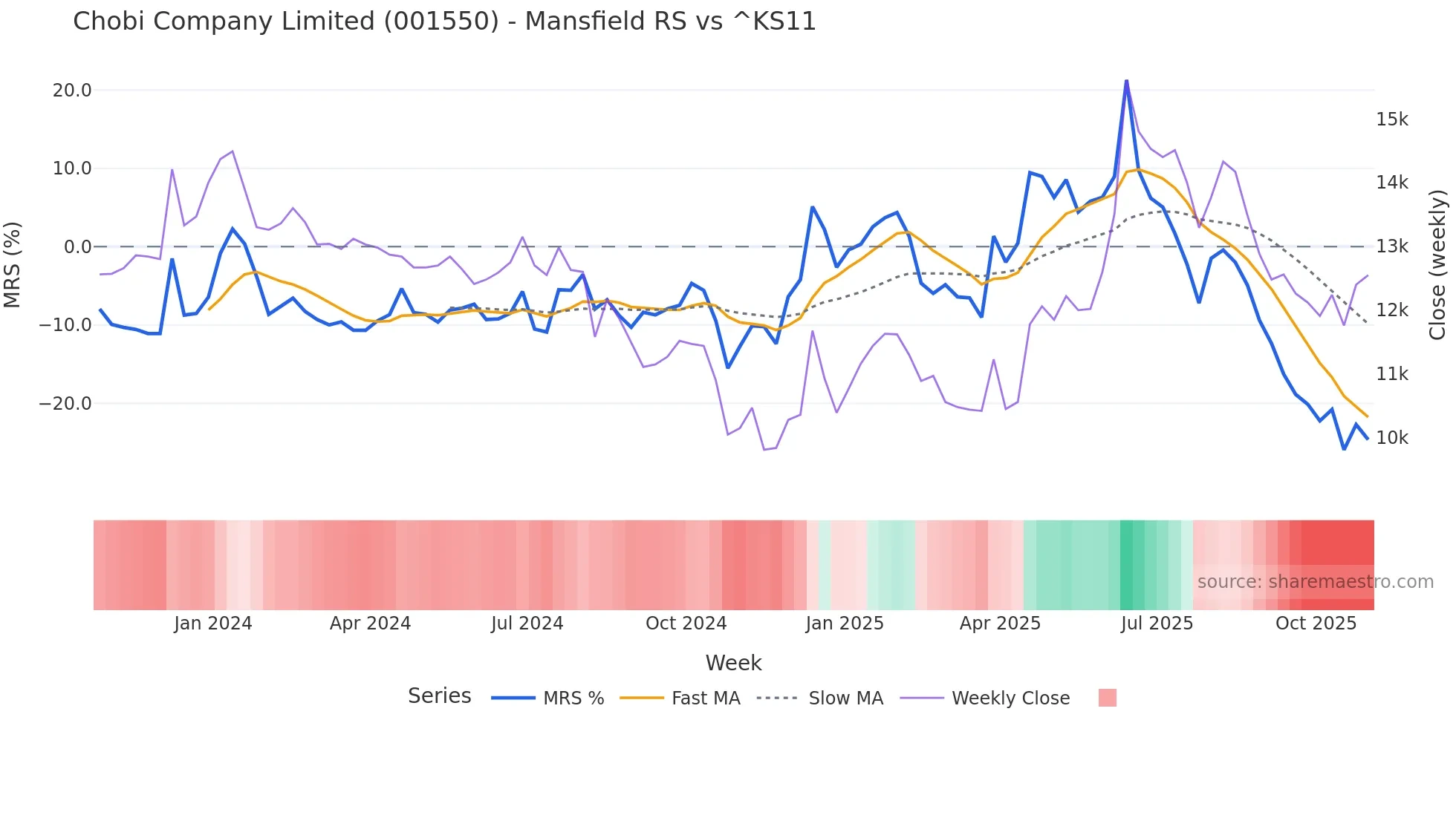001550 Mansfield Relative Strength chart