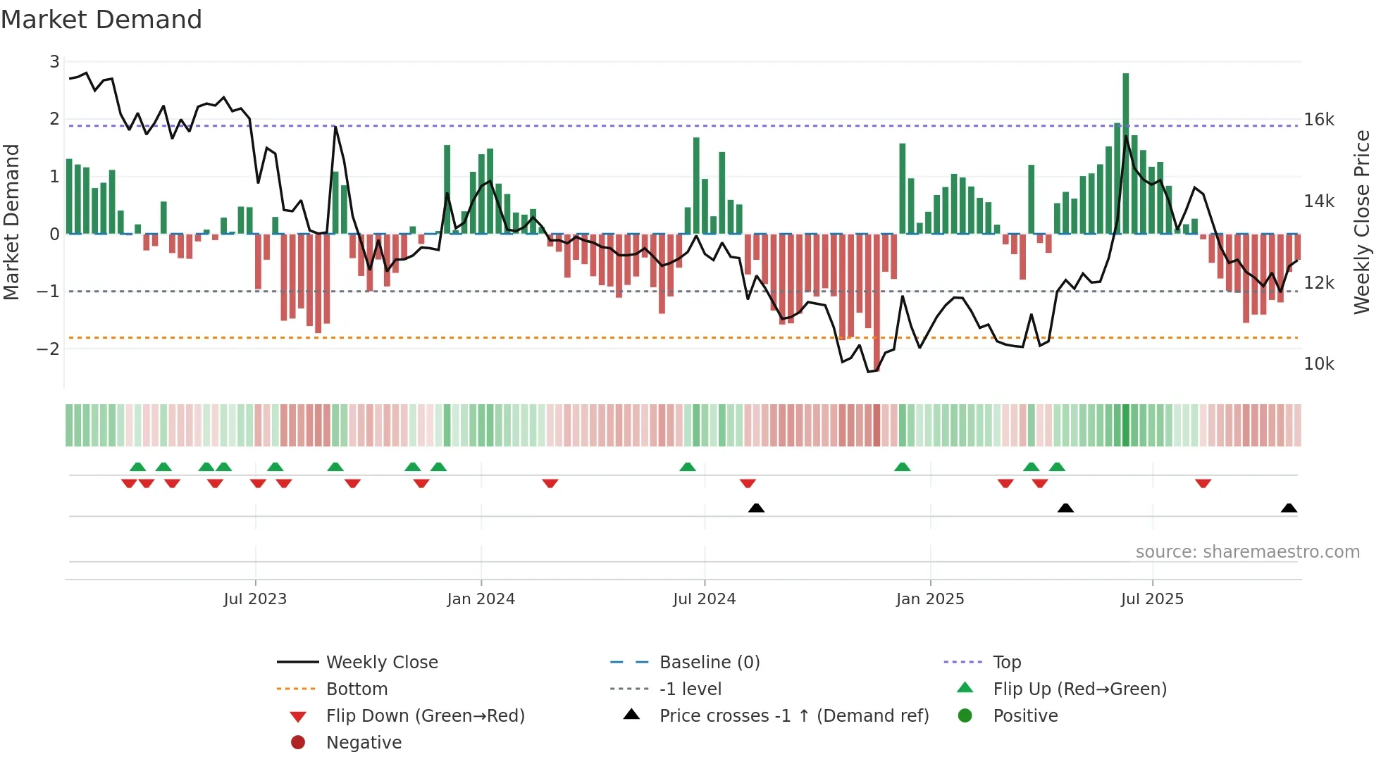001550 weekly Market Demand chart