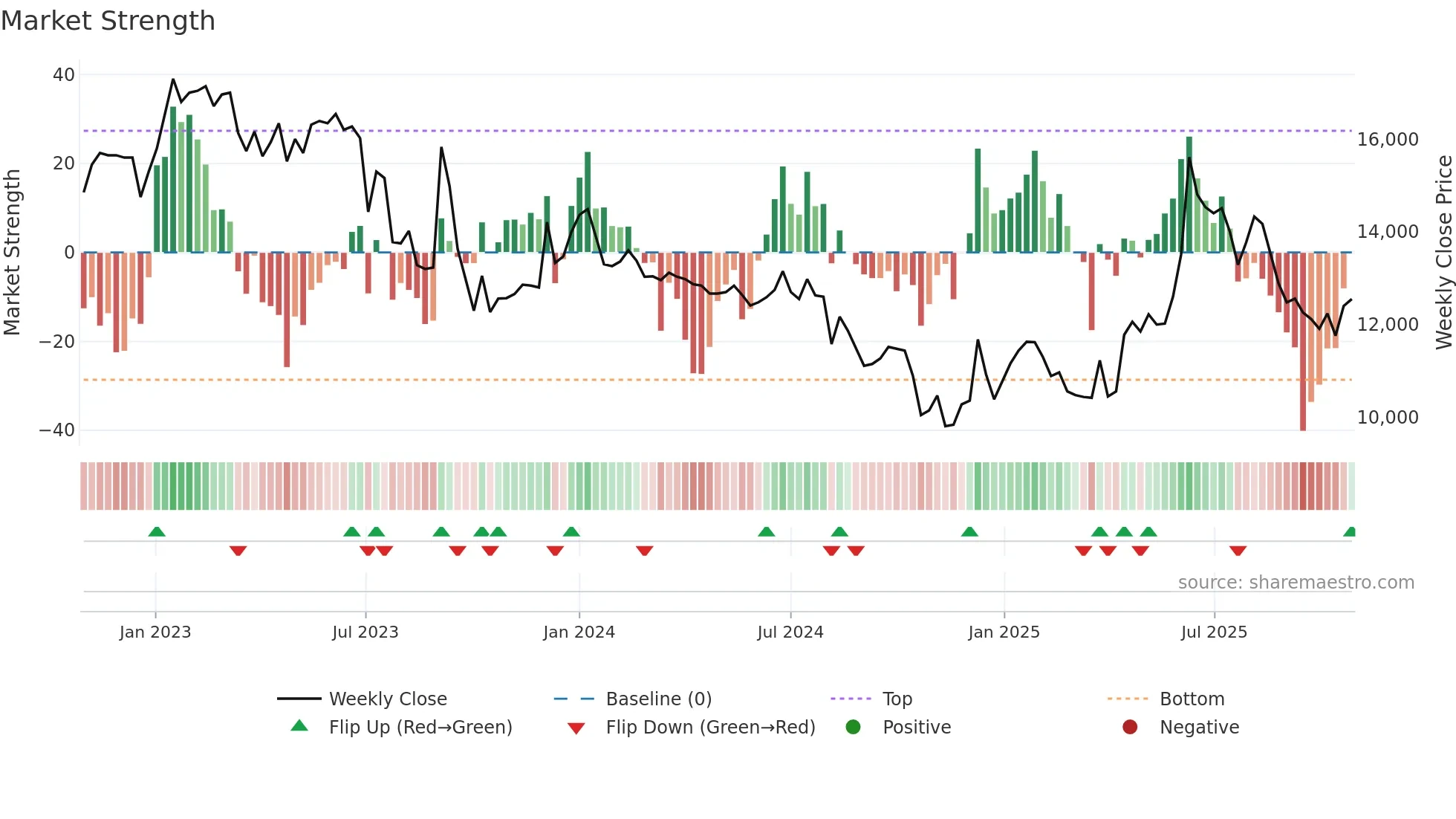 001550 weekly Market Strength chart