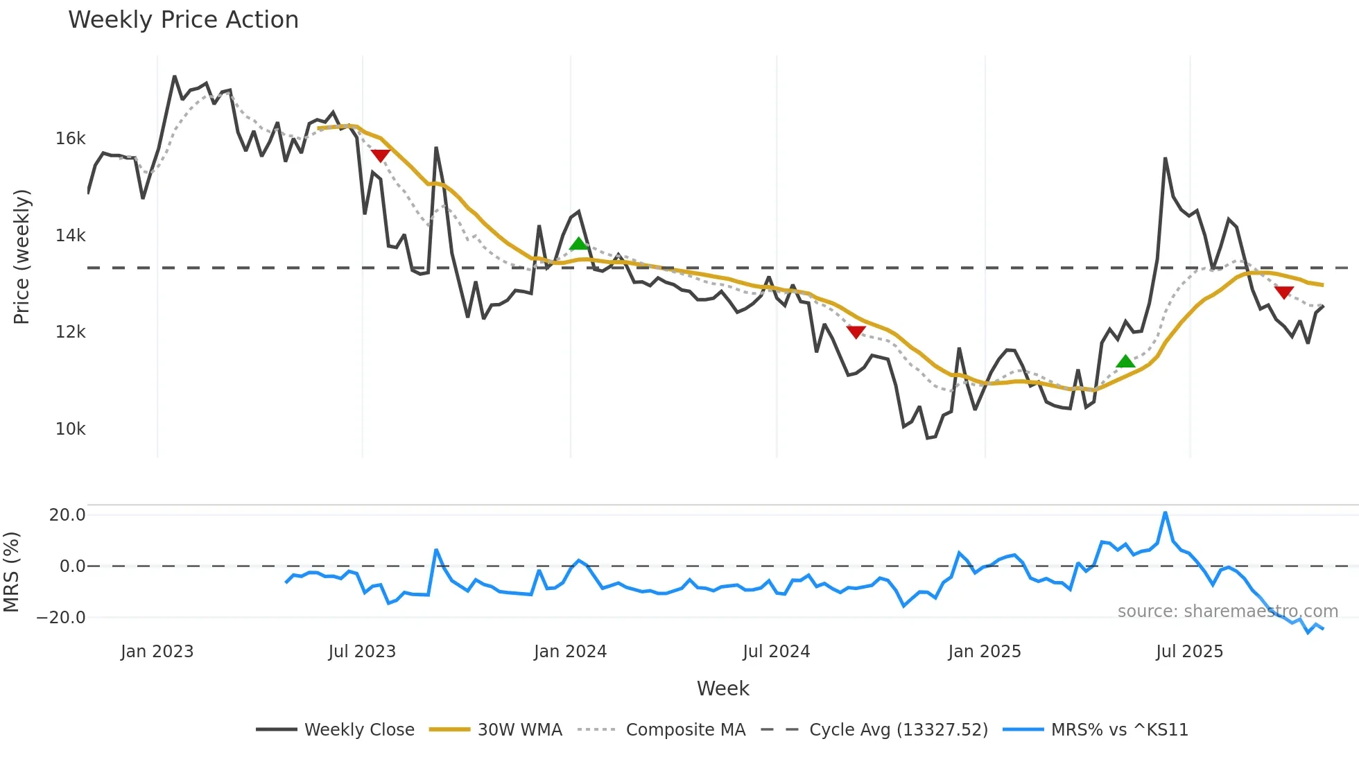 001550 weekly Price Action chart, closing 2025-10-27