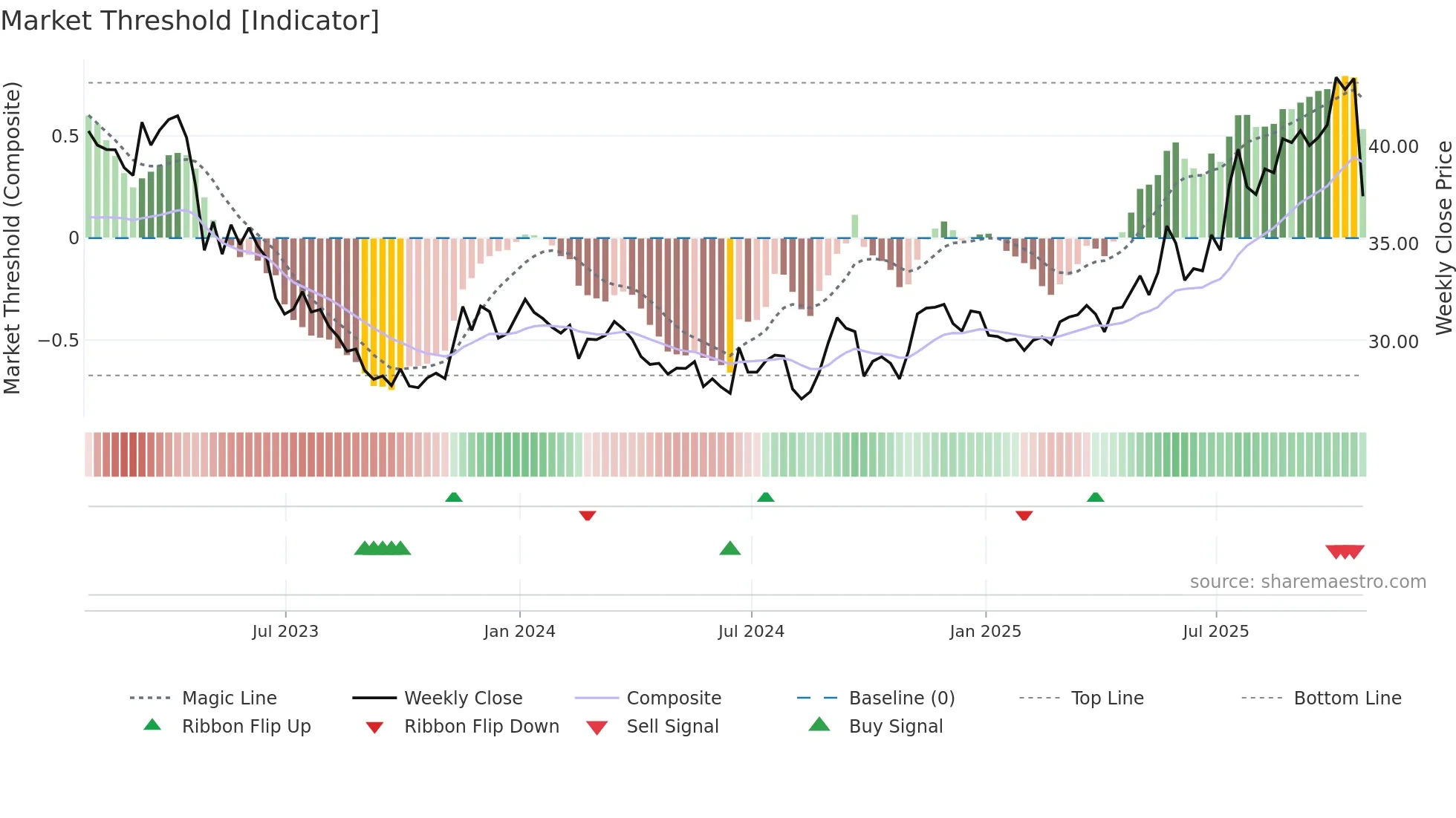 TR weekly Market Threshold chart