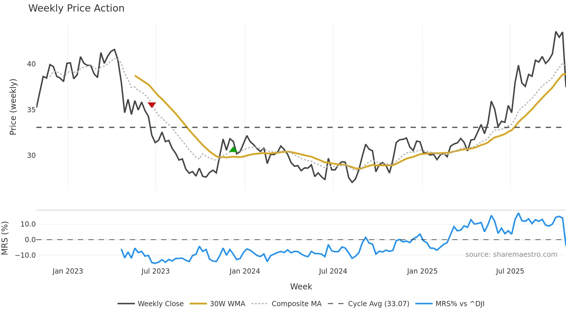 TR weekly Price Action chart, closing 2025-10-24