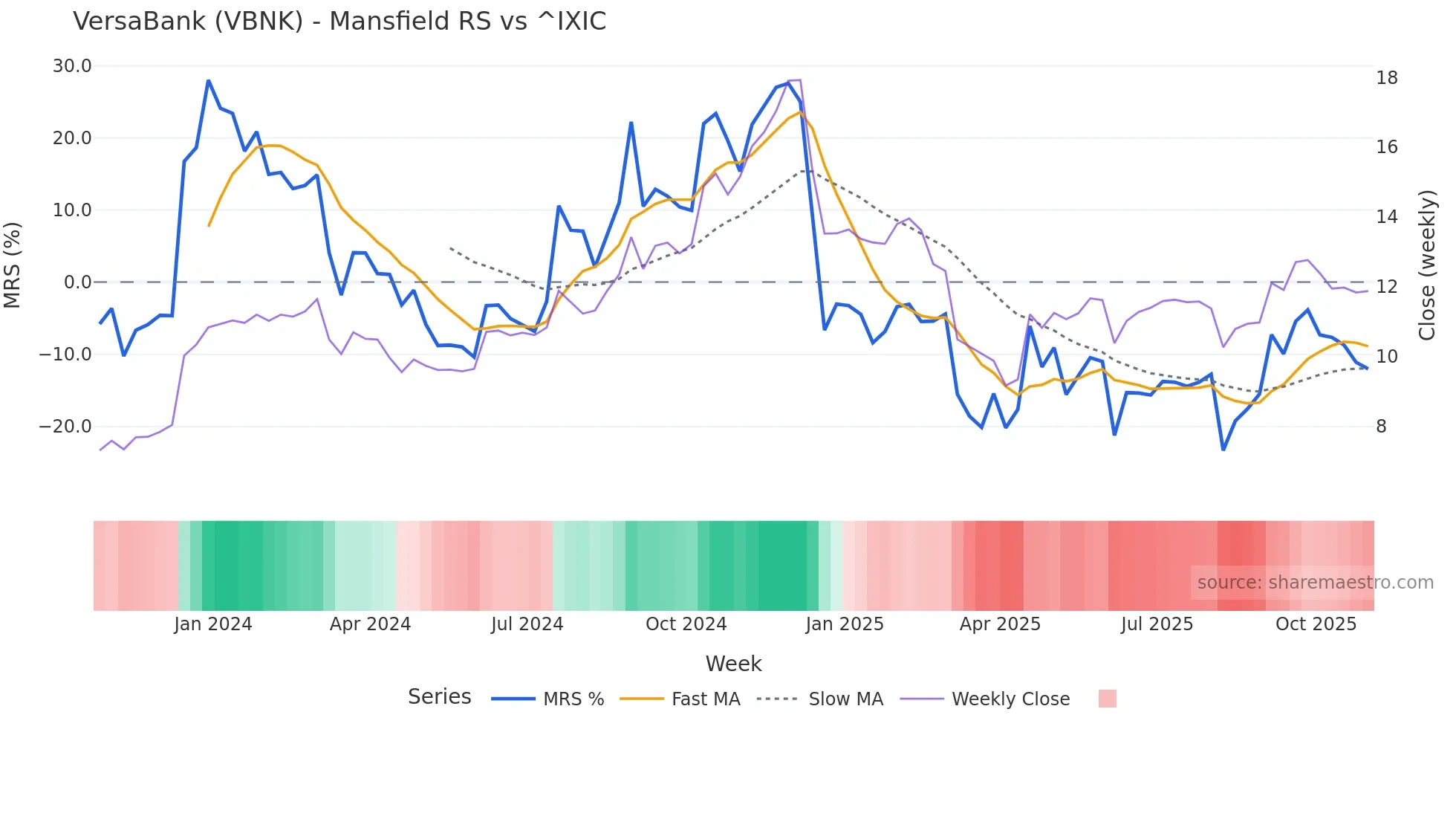 VBNK Mansfield Relative Strength chart