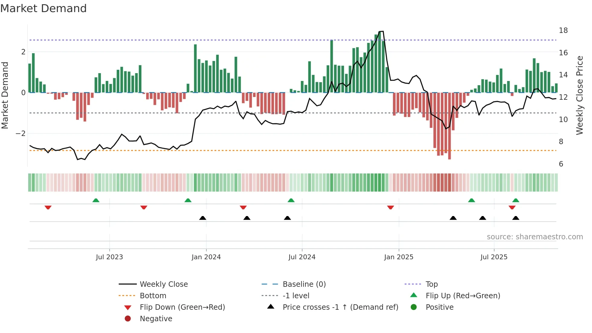 VBNK weekly Market Demand chart