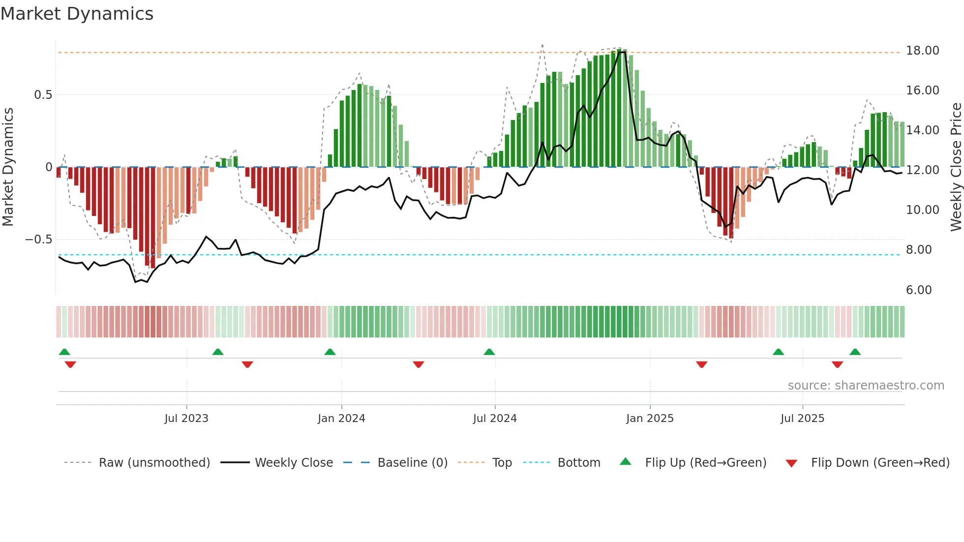 VBNK weekly Market Dynamics chart