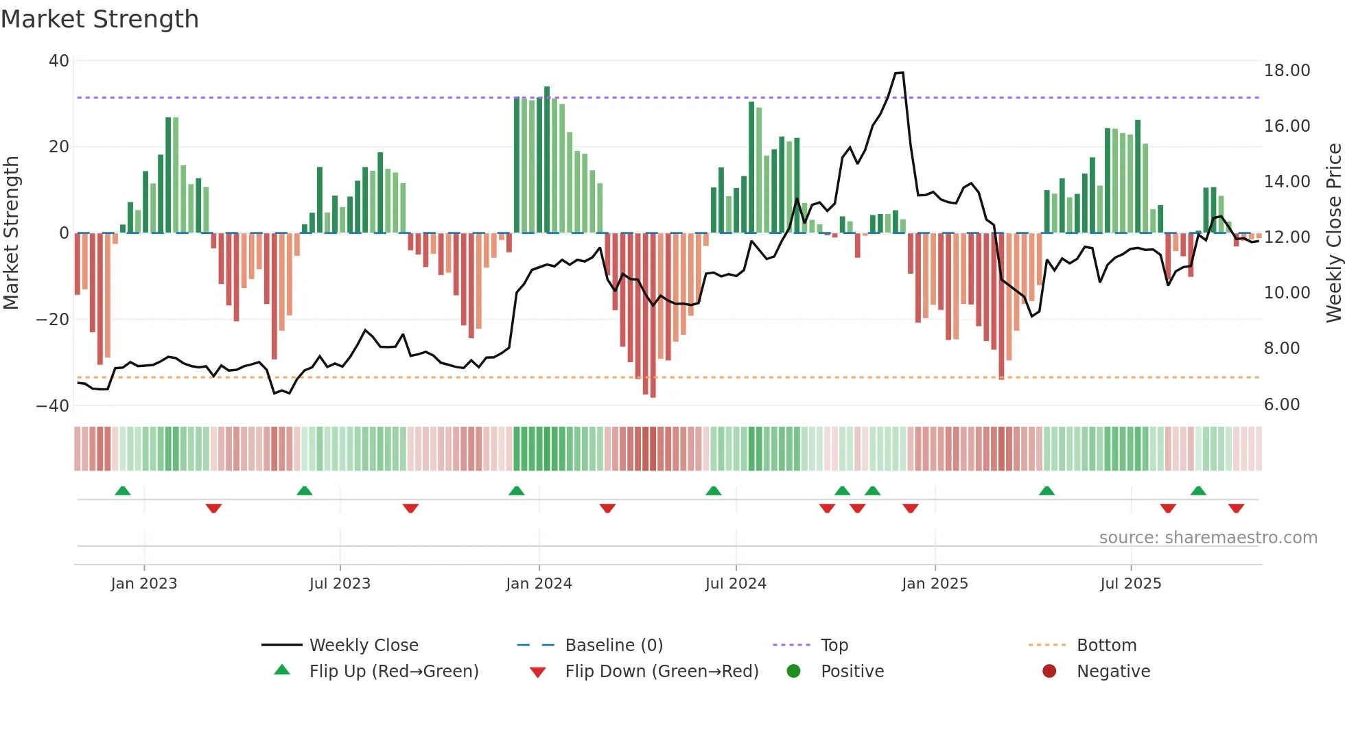 VBNK weekly Market Strength chart