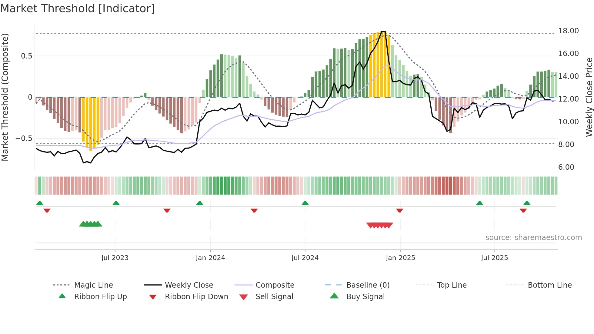 VBNK weekly Market Threshold chart
