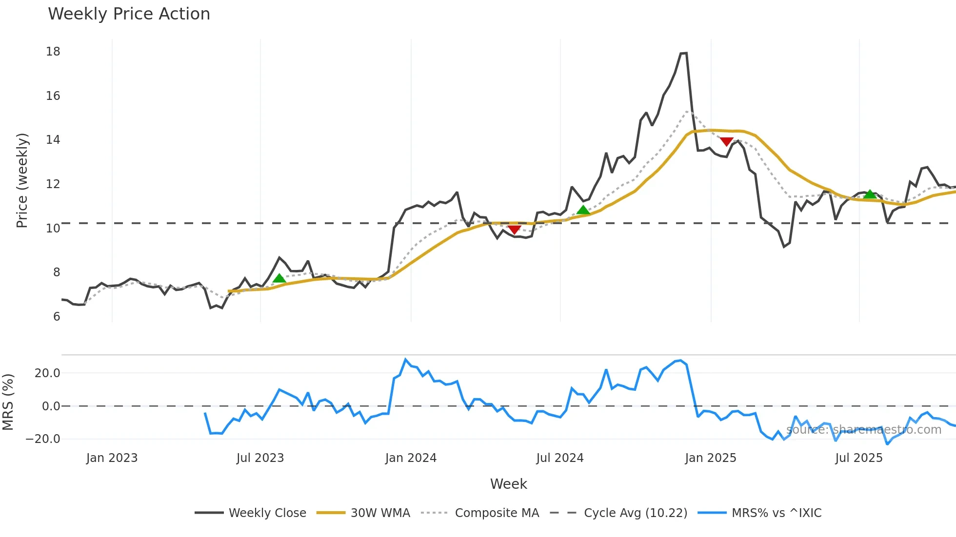 VBNK weekly Price Action chart, closing 2025-10-27