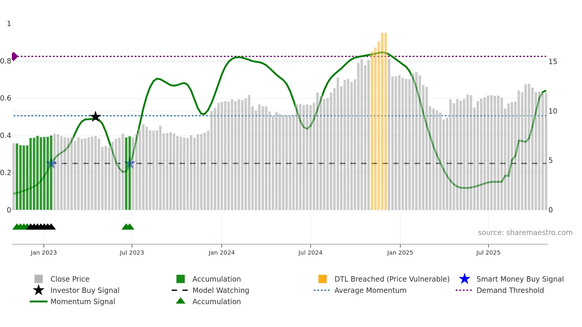 VBNK weekly Smart Money chart