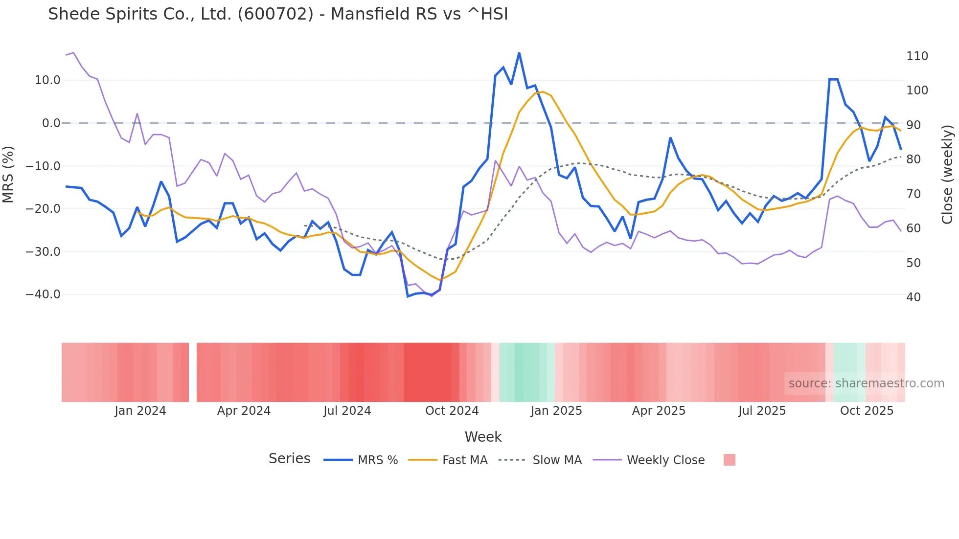 600702 Mansfield Relative Strength chart