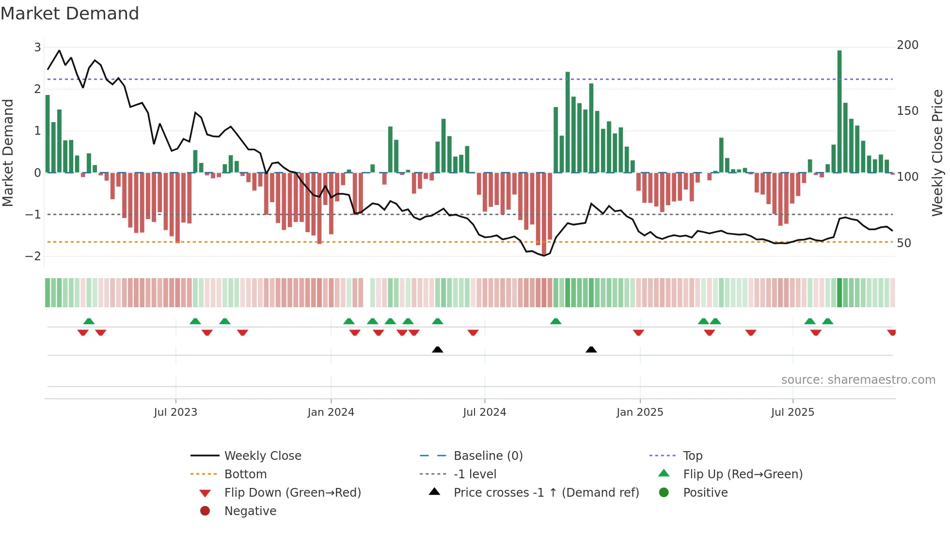 600702 weekly Market Demand chart