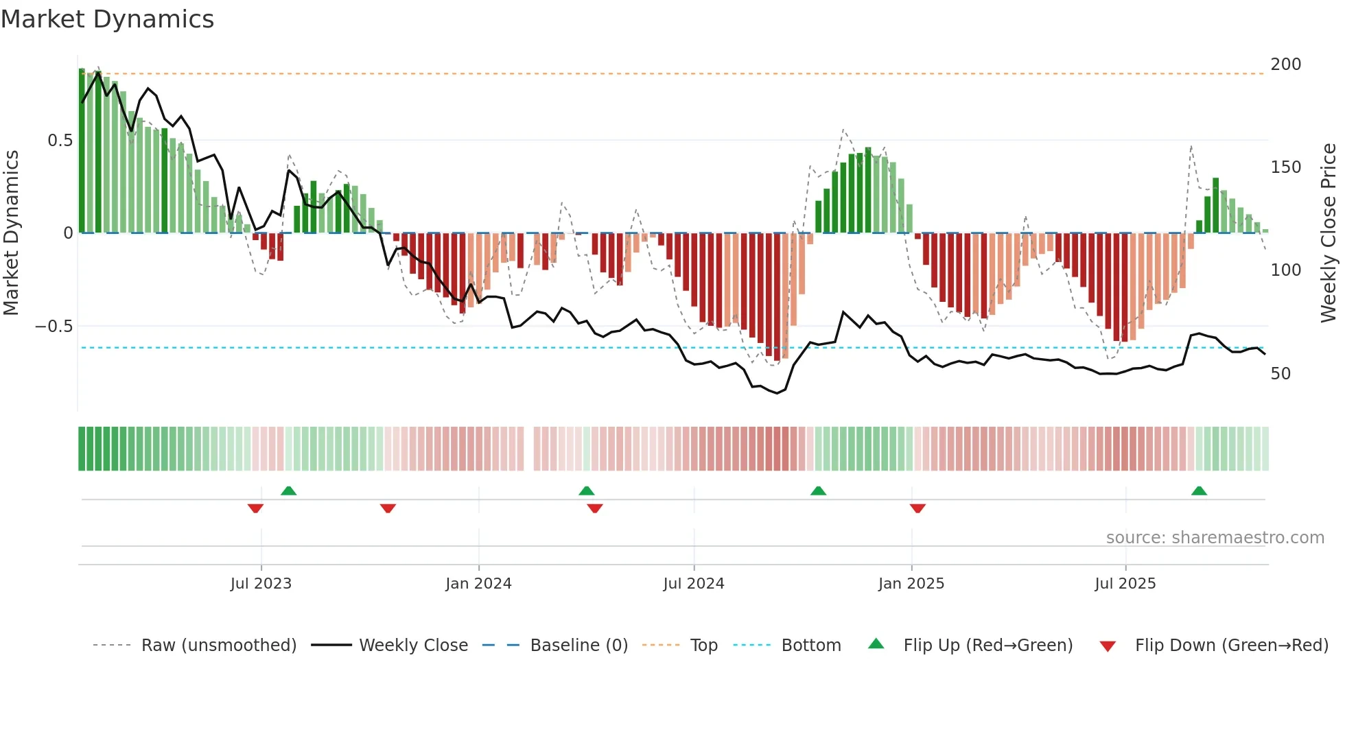 600702 weekly Market Dynamics chart