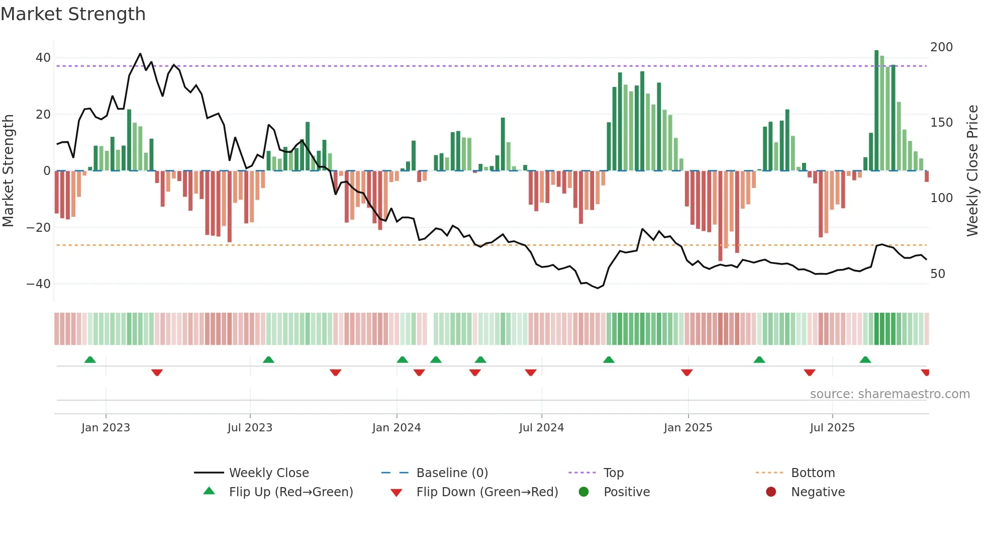 600702 weekly Market Strength chart