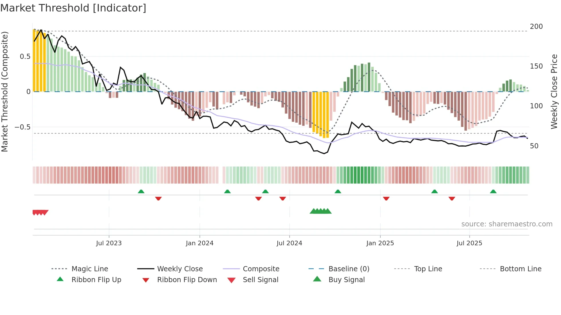 600702 weekly Market Threshold chart
