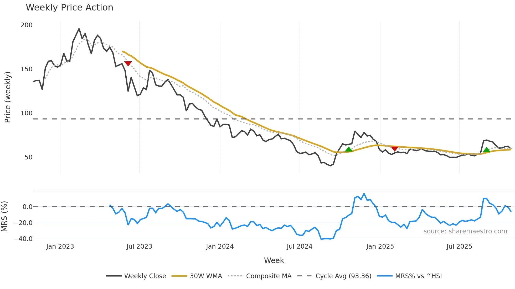 600702 weekly Price Action chart, closing 2025-10-27