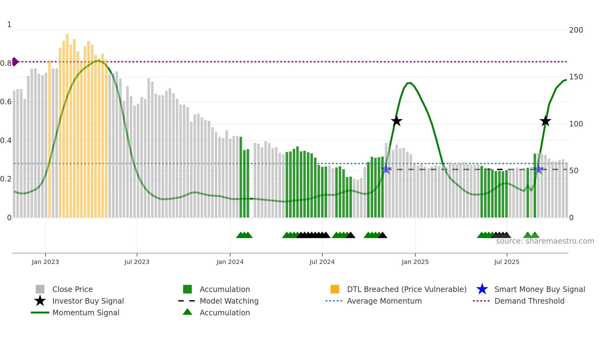 600702 weekly Smart Money chart