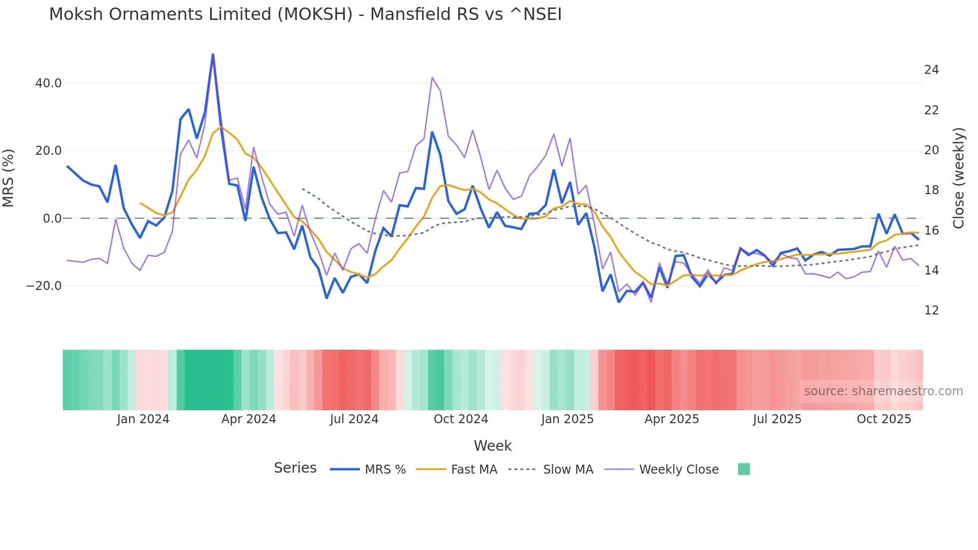 MOKSH Mansfield Relative Strength chart