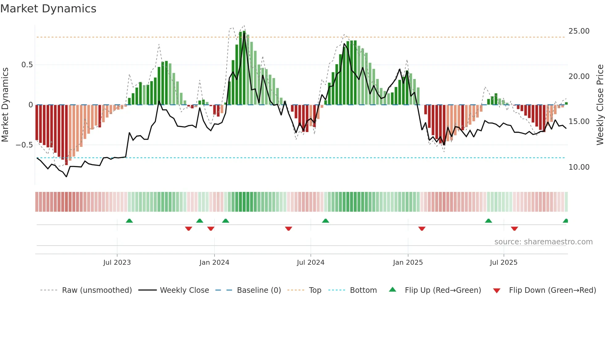 MOKSH weekly Market Dynamics chart