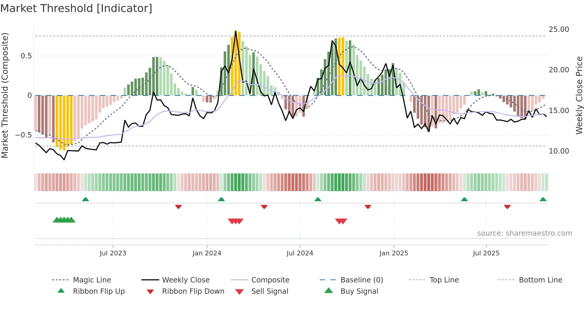 MOKSH weekly Market Threshold chart