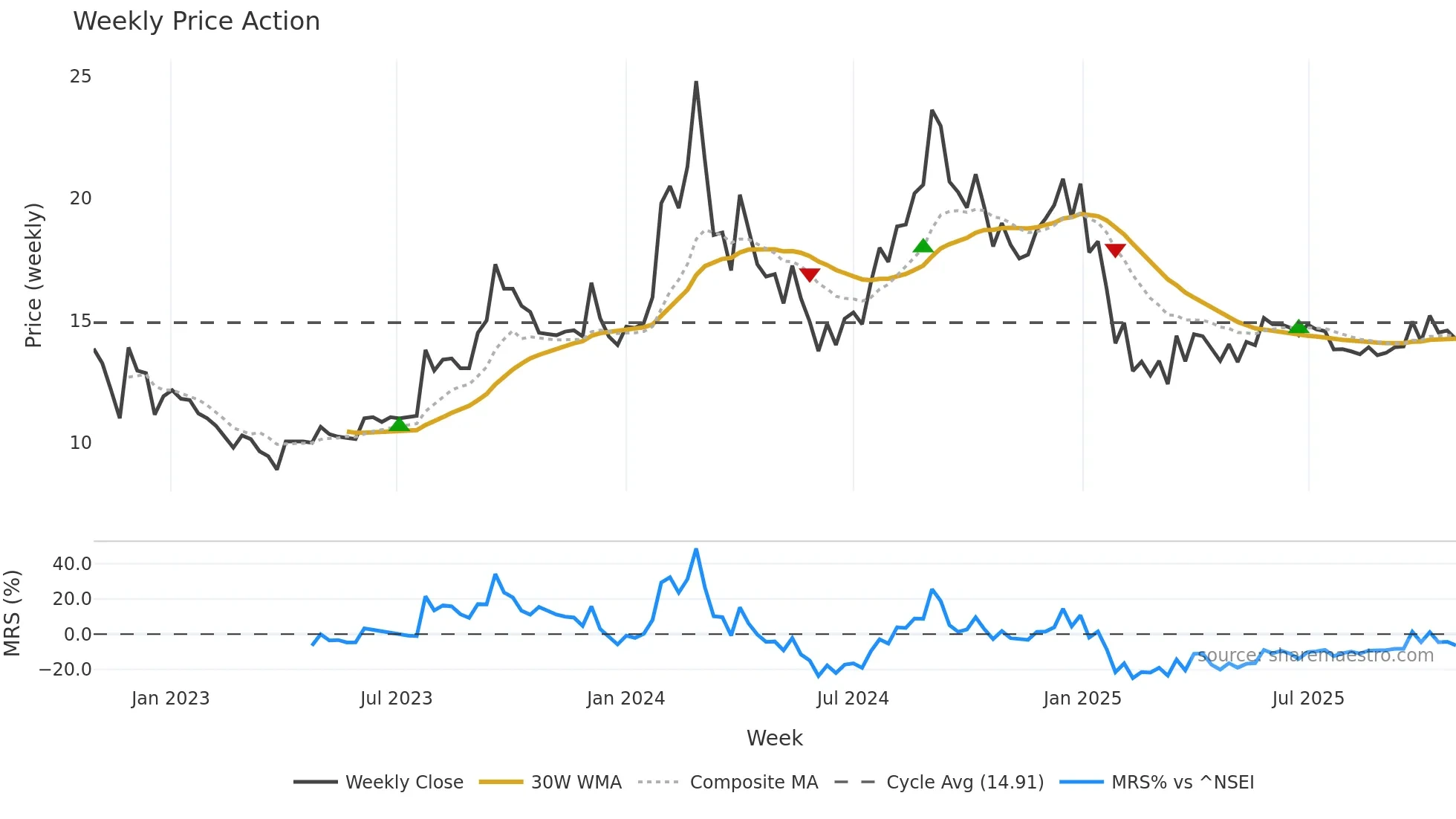 MOKSH weekly Price Action chart, closing 2025-10-27